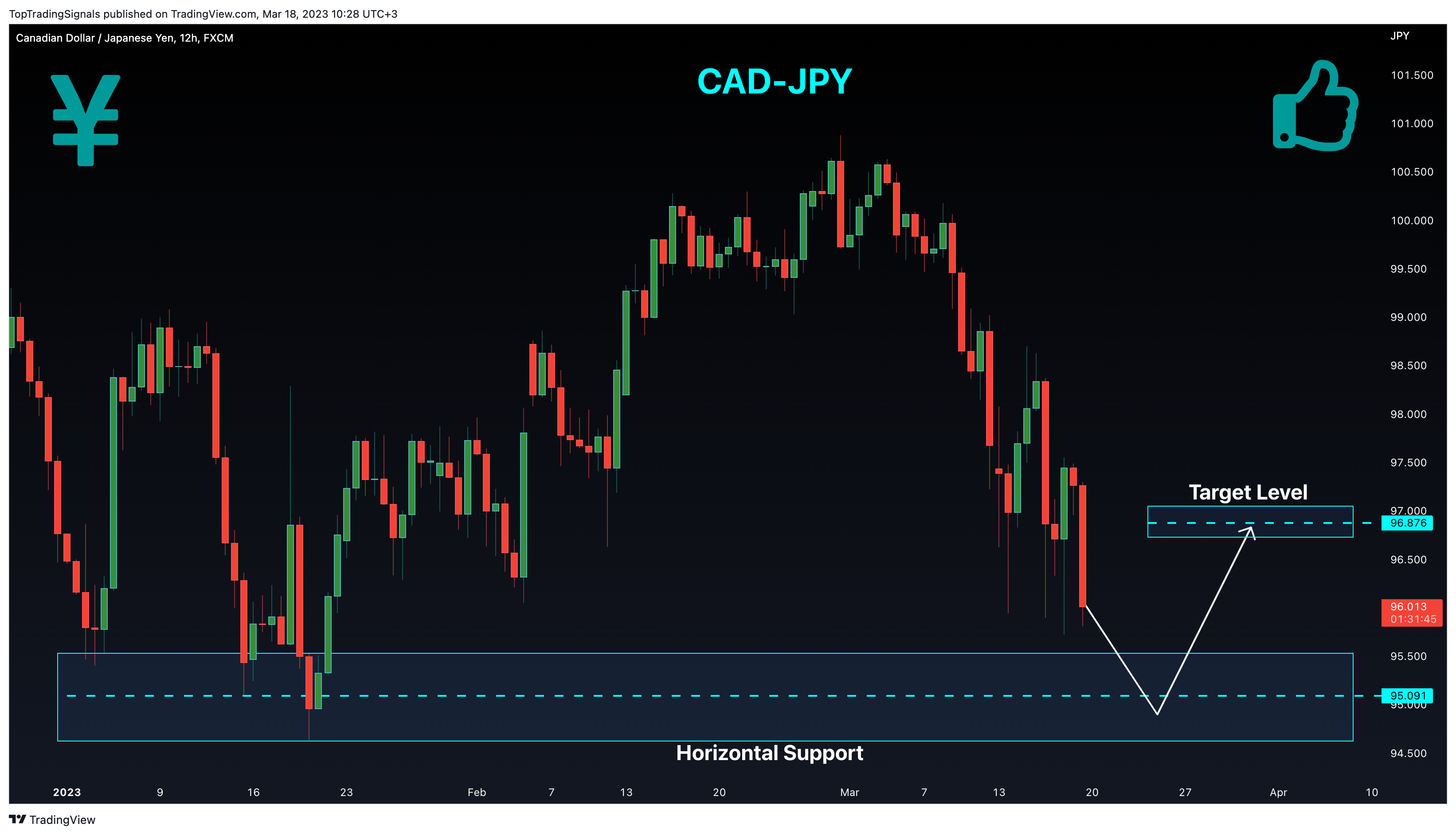 FX:CADJPY Chart Image by TopTradingSignals