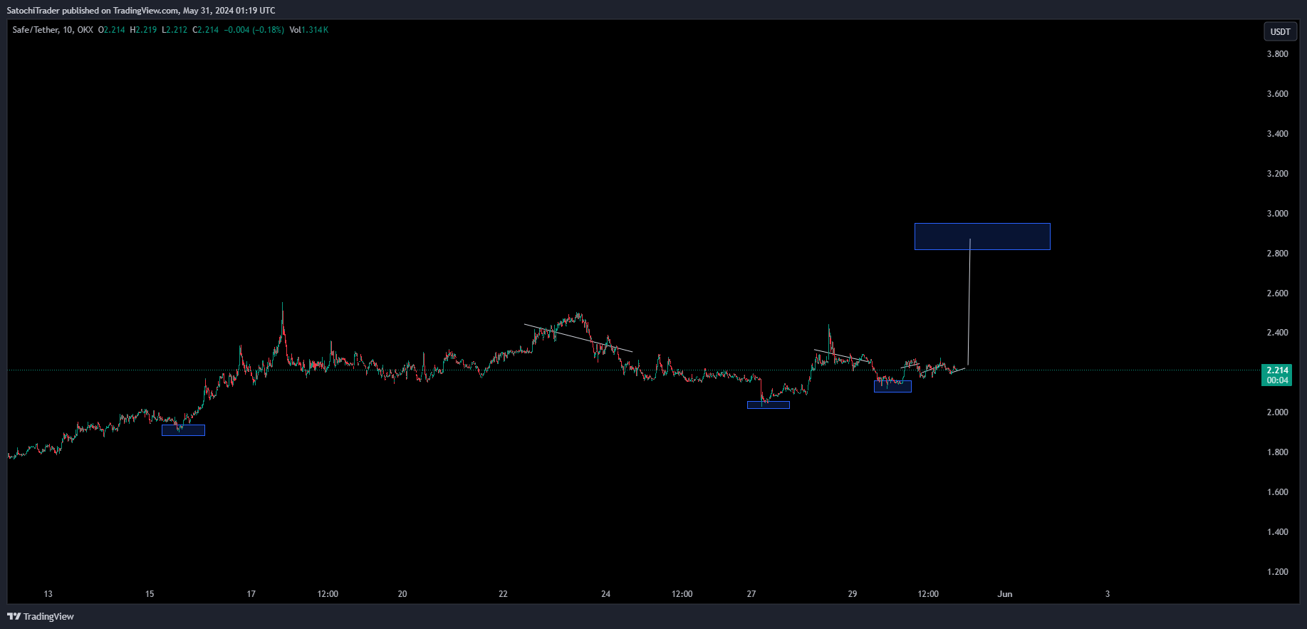 OKX:SAFEUSDT Chart Image by SatochiTrader