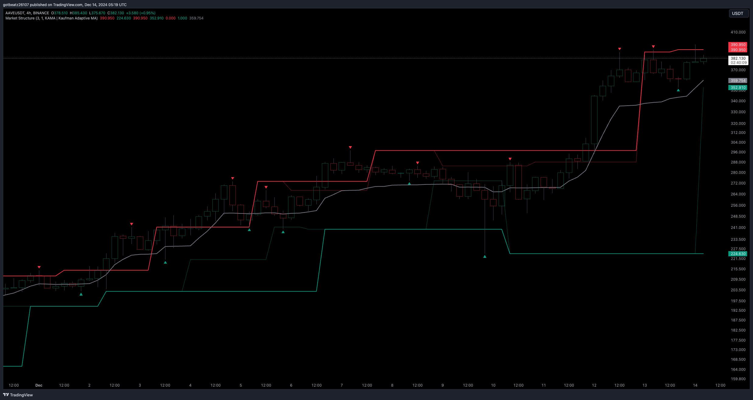 BINANCE:AAVEUSDT Chart Image by mezor13
