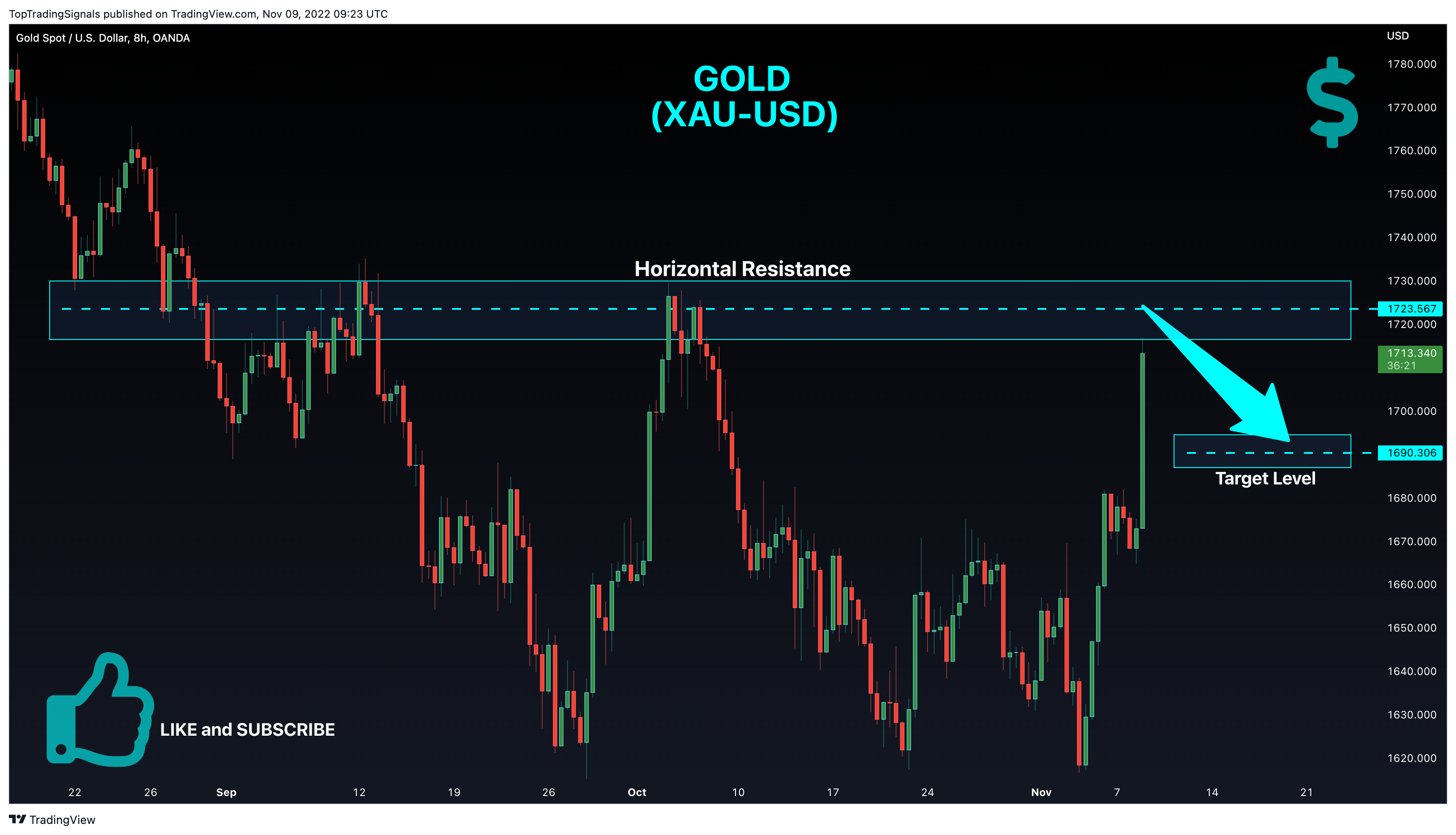 OANDA:XAUUSD Chart Image by TopTradingSignals
