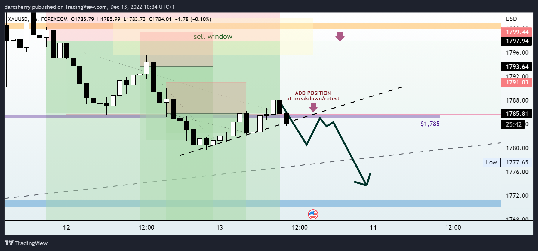 FOREXCOM:XAUUSD Chart Image by darcsherry