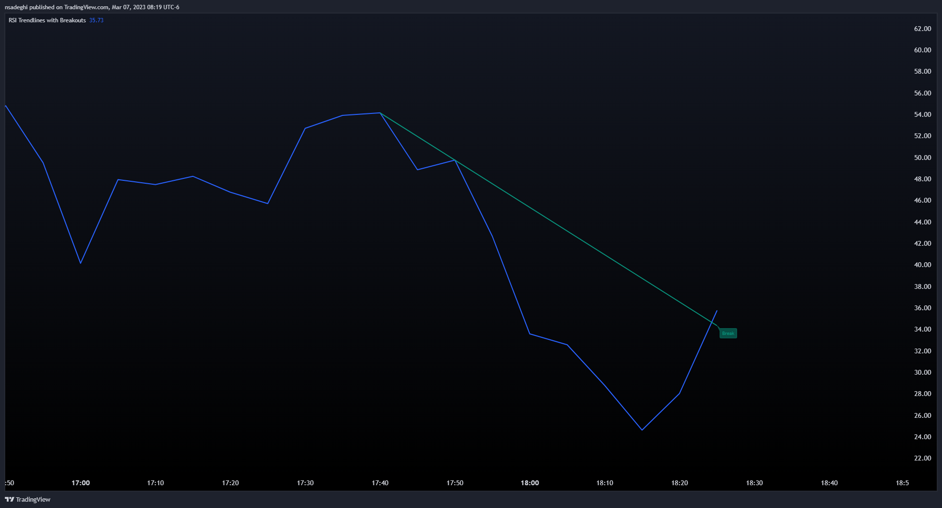 OANDA:XAUUSD Chart Image by HoanGhetti