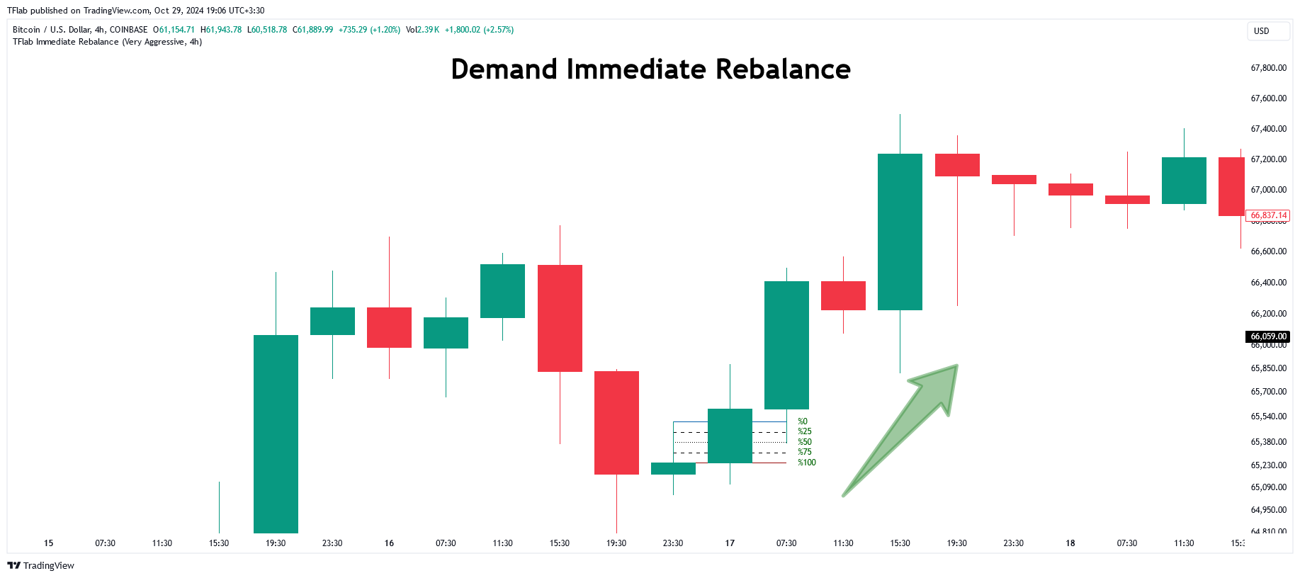 COINBASE:BTCUSD Chart Image by TFlab