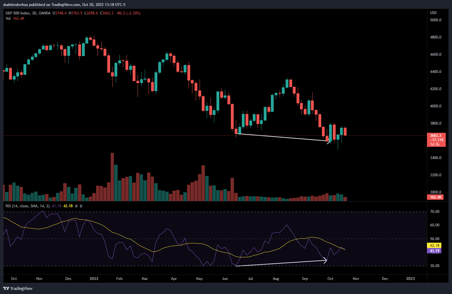 OANDA:SPX500USD Chart Image by dudebruhwhoa