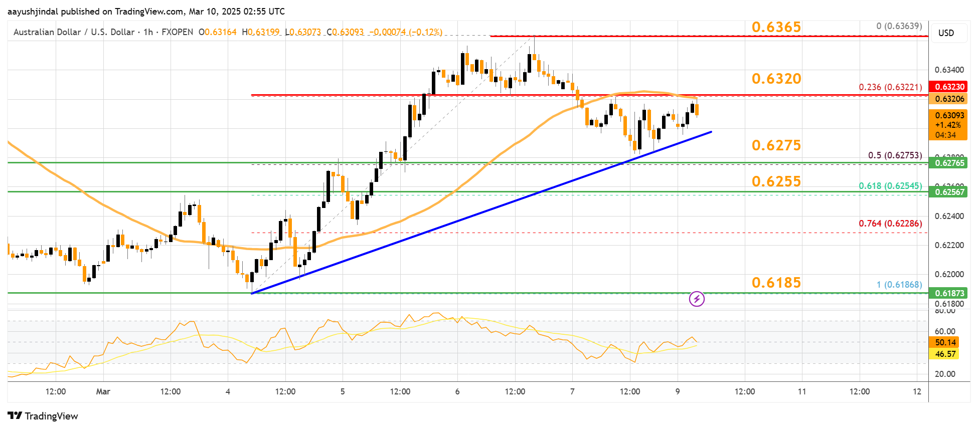FXOPEN:AUDUSD Chart Image by aayushjindal