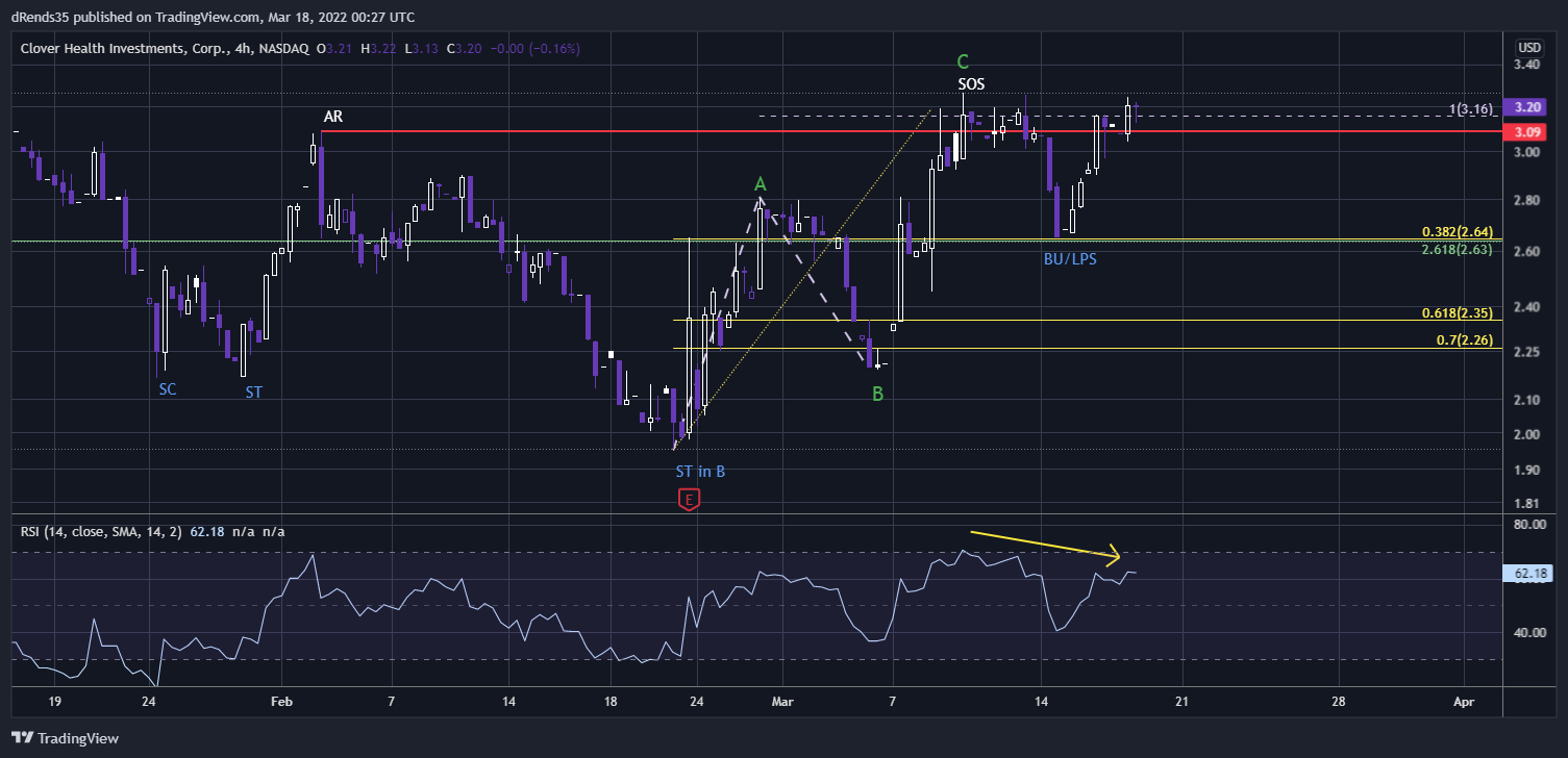 NASDAQ:CLOV Chart Image by dRends35