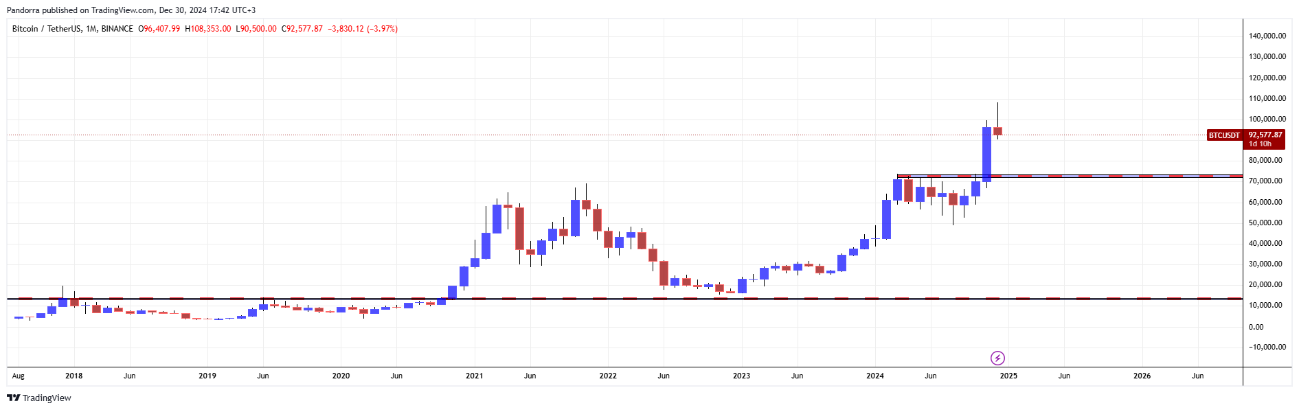 BINANCE:BTCUSDT Chart Image by PandorraResearch