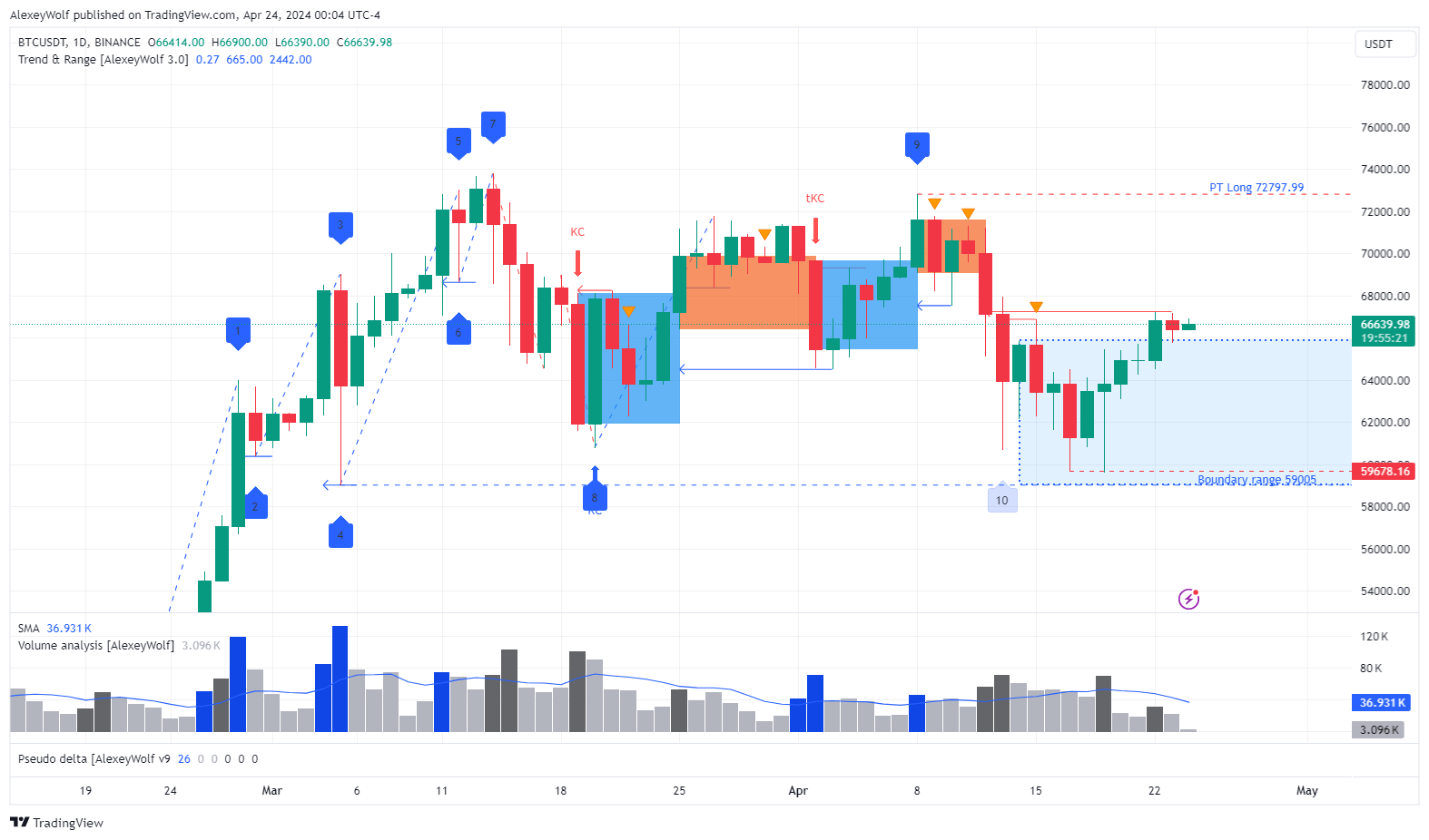 BINANCE:BTCUSDT Chart Image by AlexeyWolf