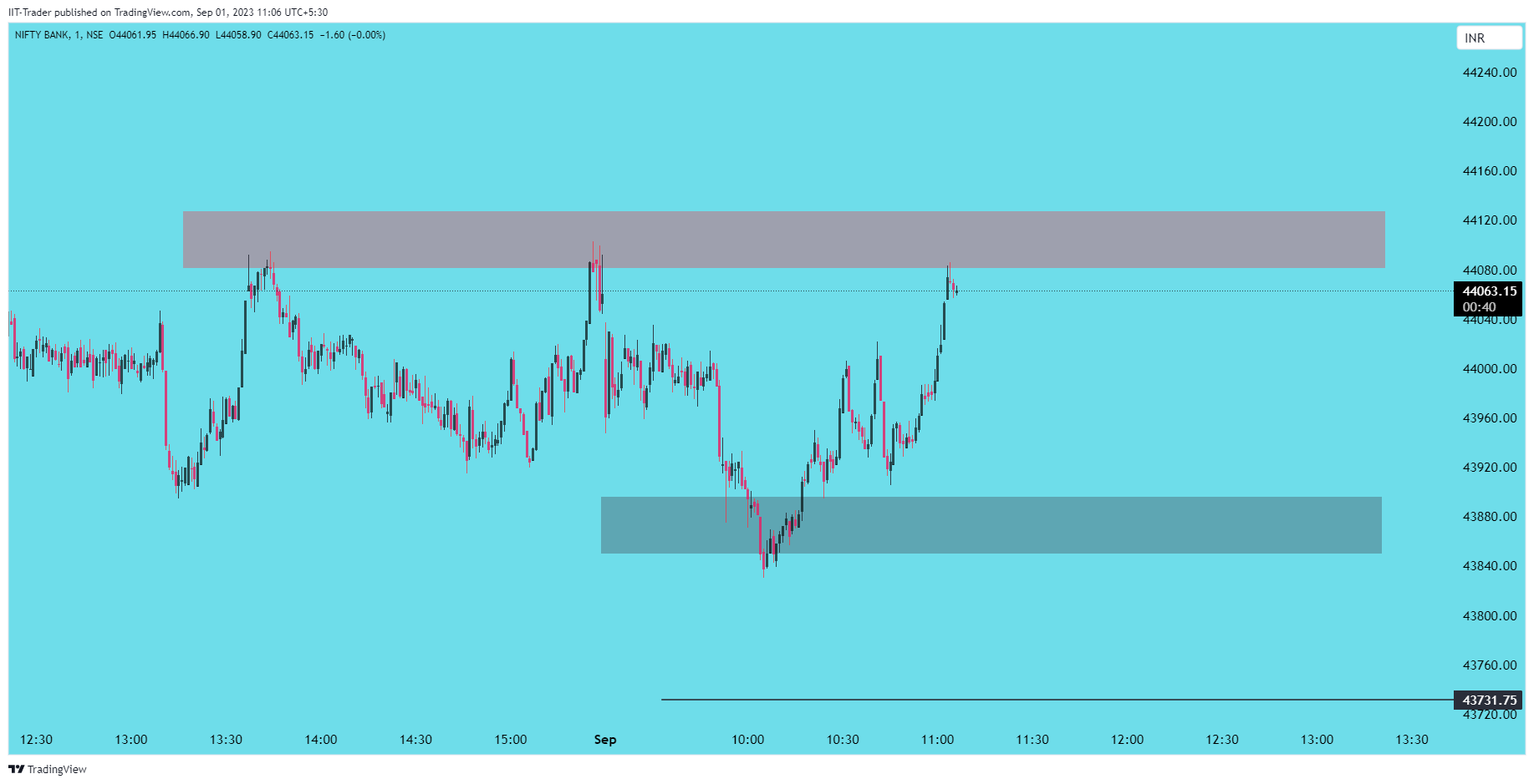 NSE:BANKNIFTY Chart Image by IIT-Trader
