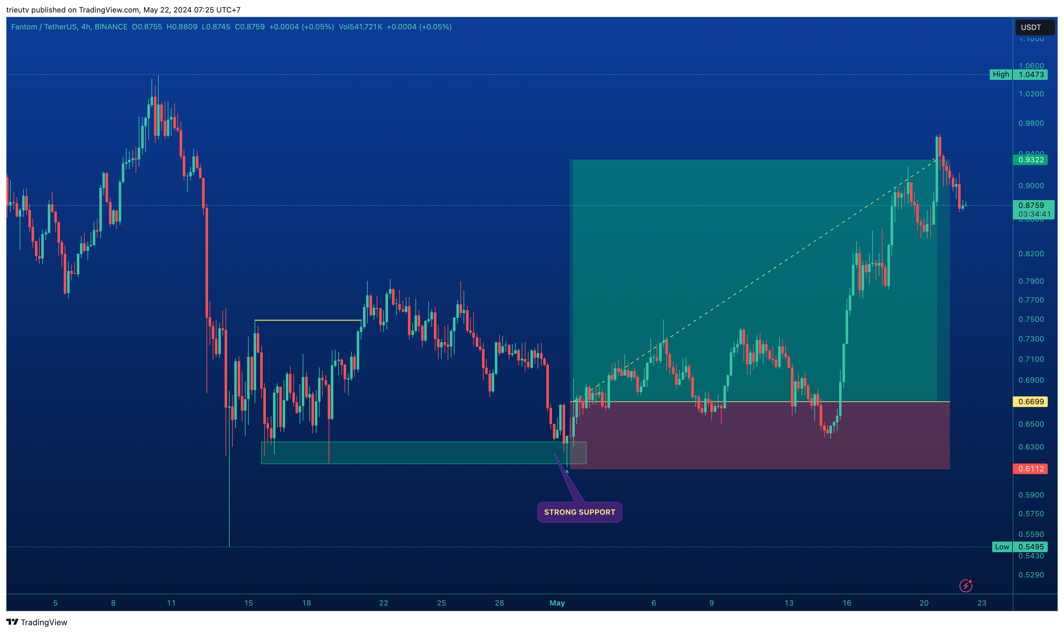 BINANCE:FTMUSDT Chart Image by trieutv