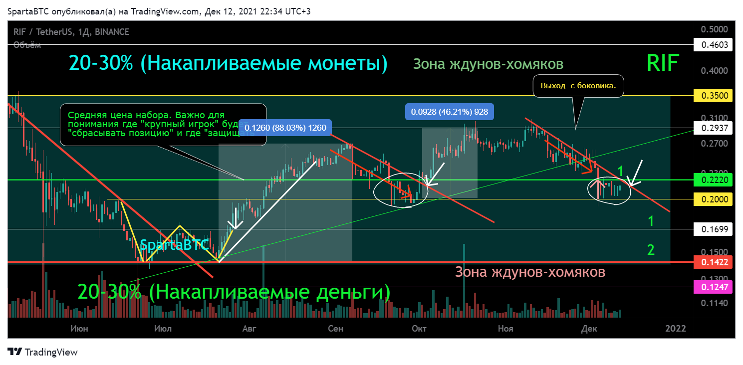 BINANCE:RIFUSDT Chart Image by SpartaBTC
