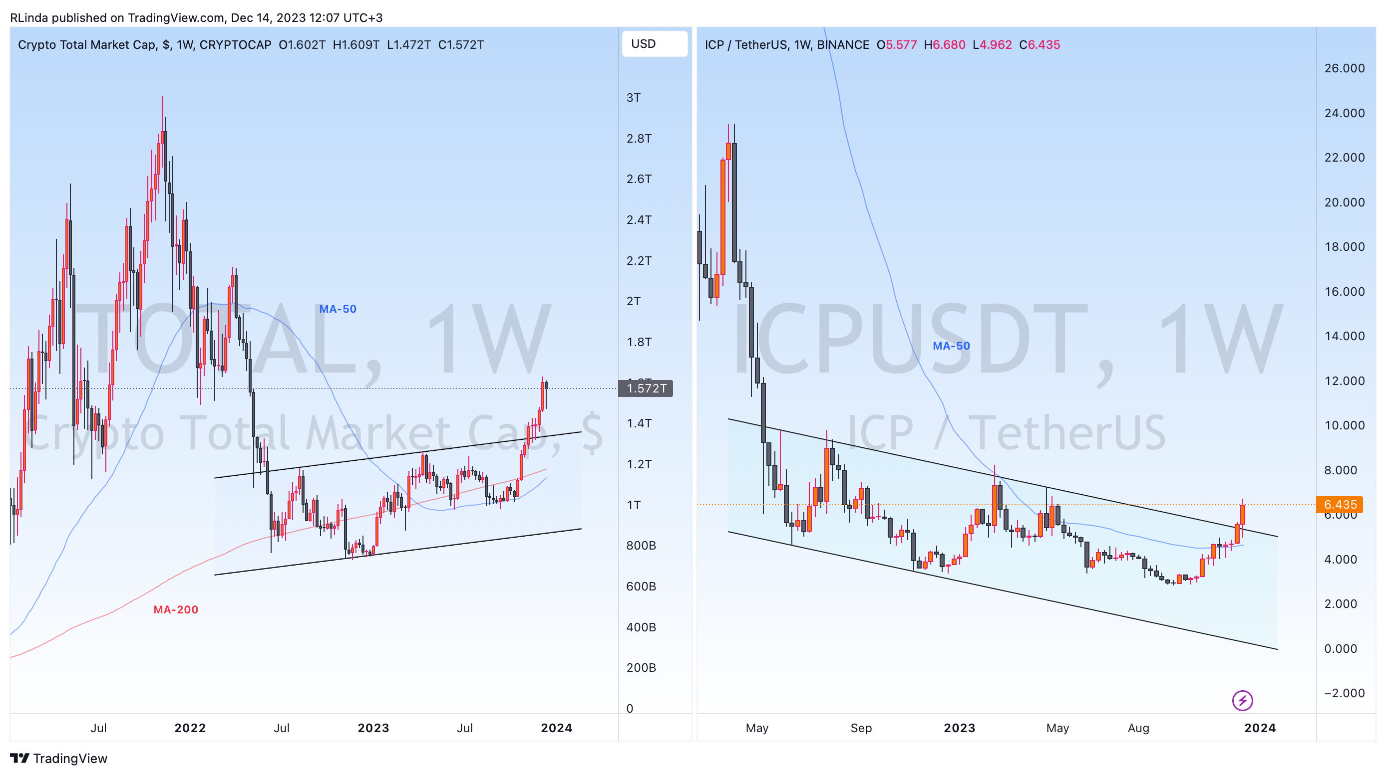 BINANCE:ICPUSDT Chart Image by RLinda