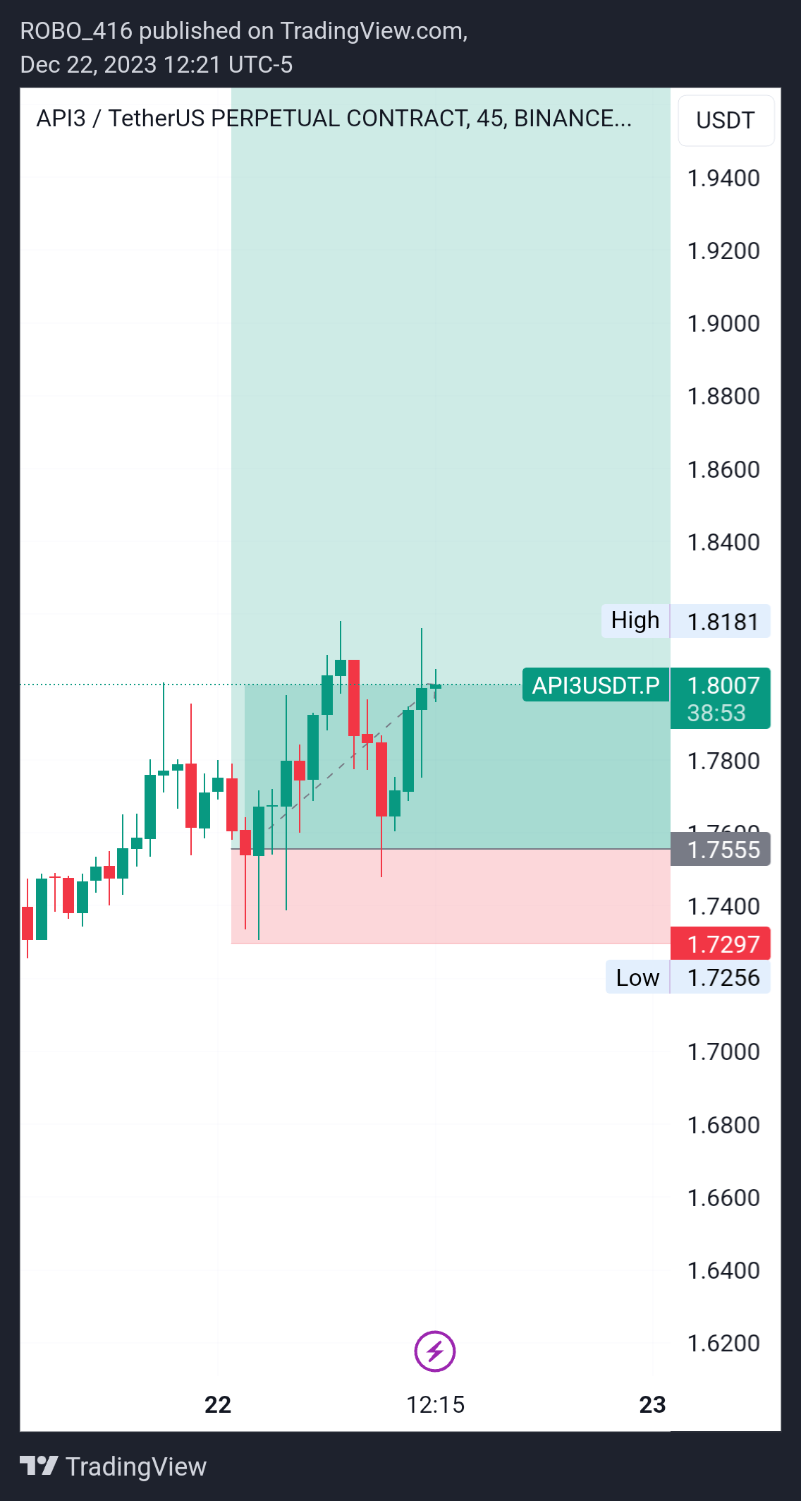 BINANCE:API3USDT.P Chart Image by ROBO416