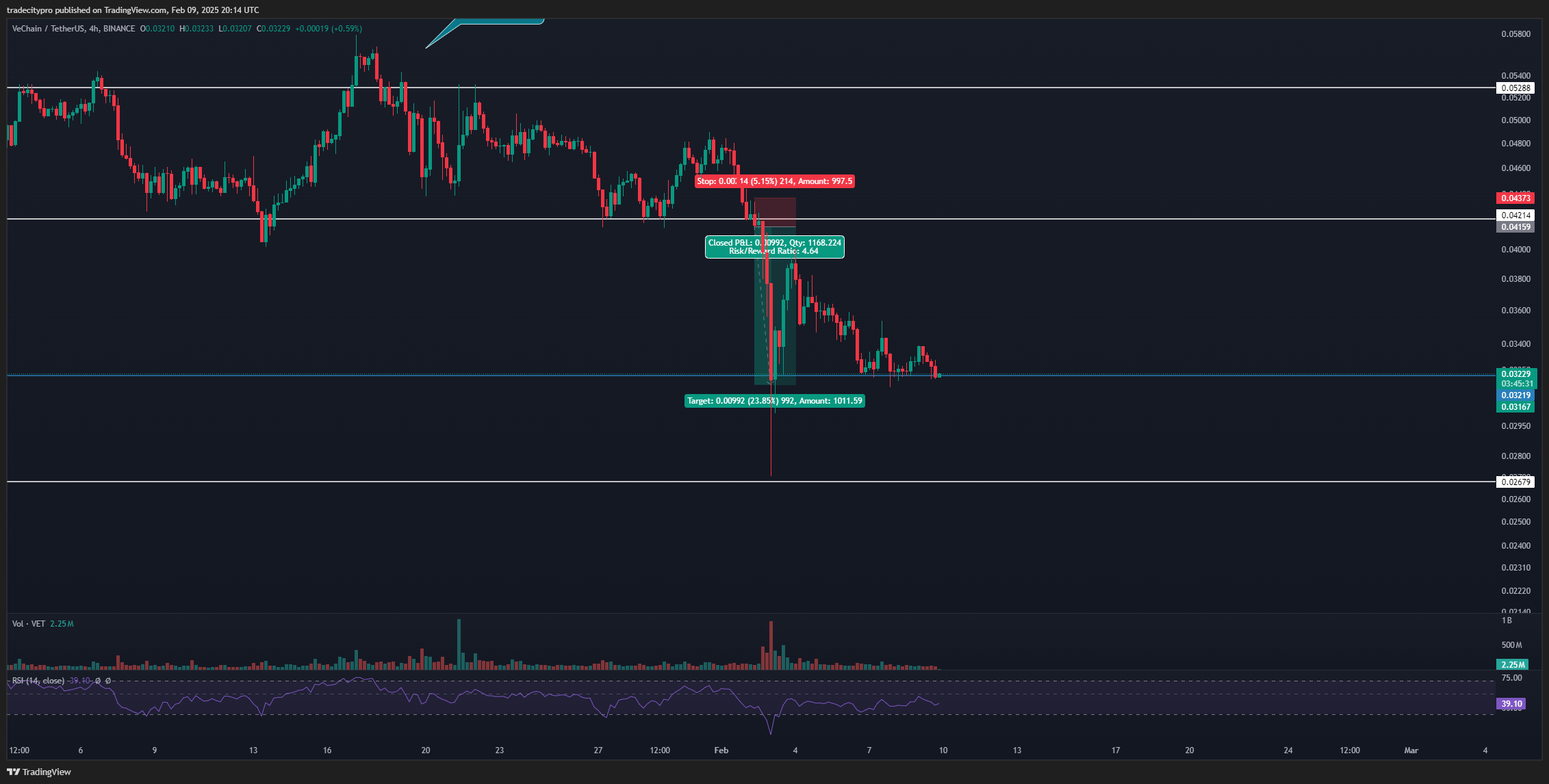 BINANCE:VETUSDT Chart Image by tradecitypro