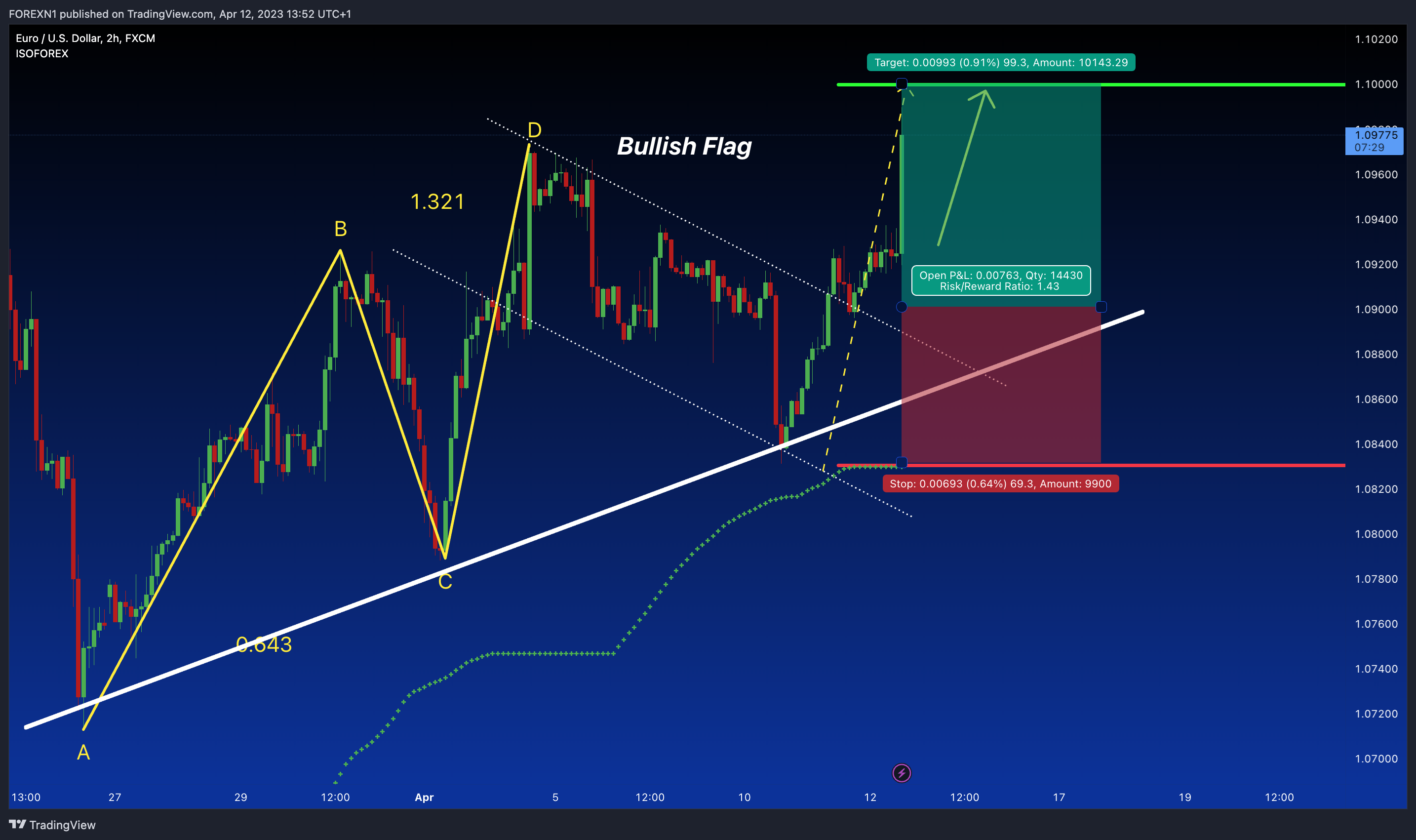 FX:EURUSD Chart Image by FOREXN1