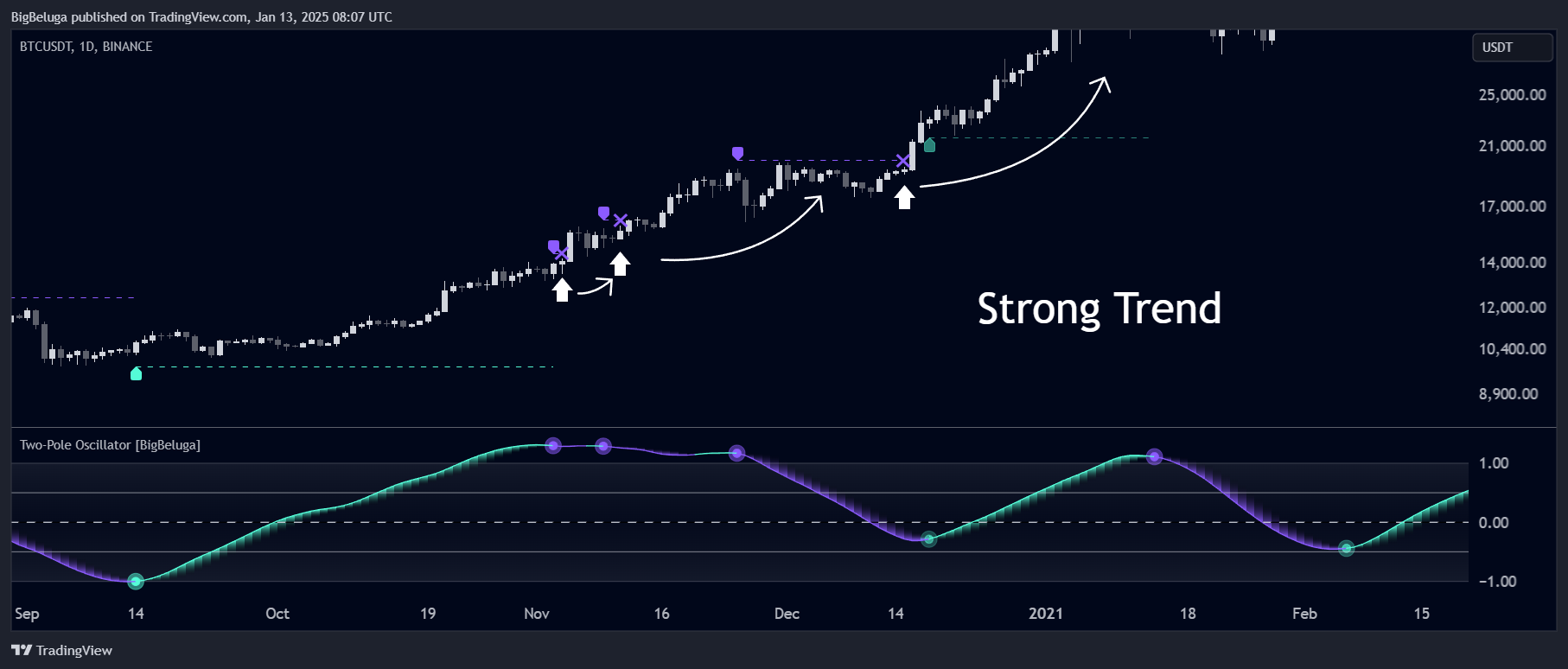 BINANCE:BTCUSDT Chart Image by BigBeluga
