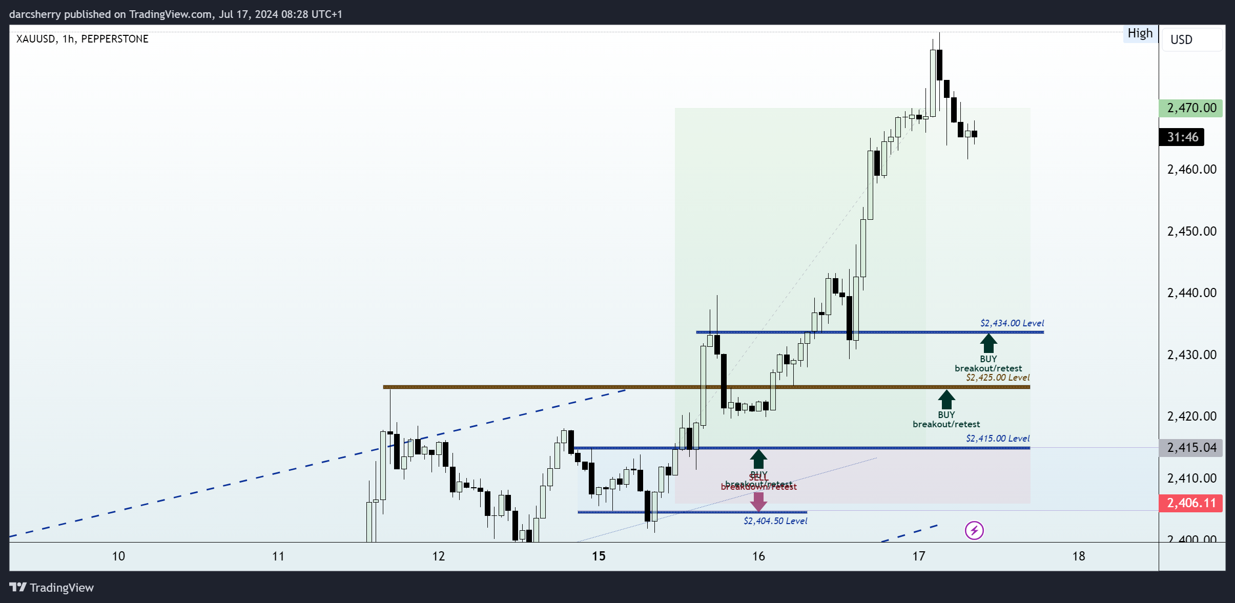 PEPPERSTONE:XAUUSD Chart Image by darcsherry