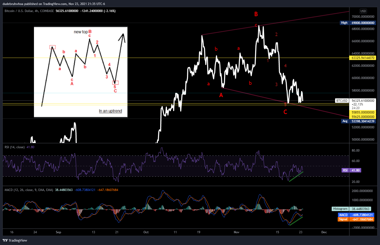 COINBASE:BTCUSD Chart Image by dudebruhwhoa