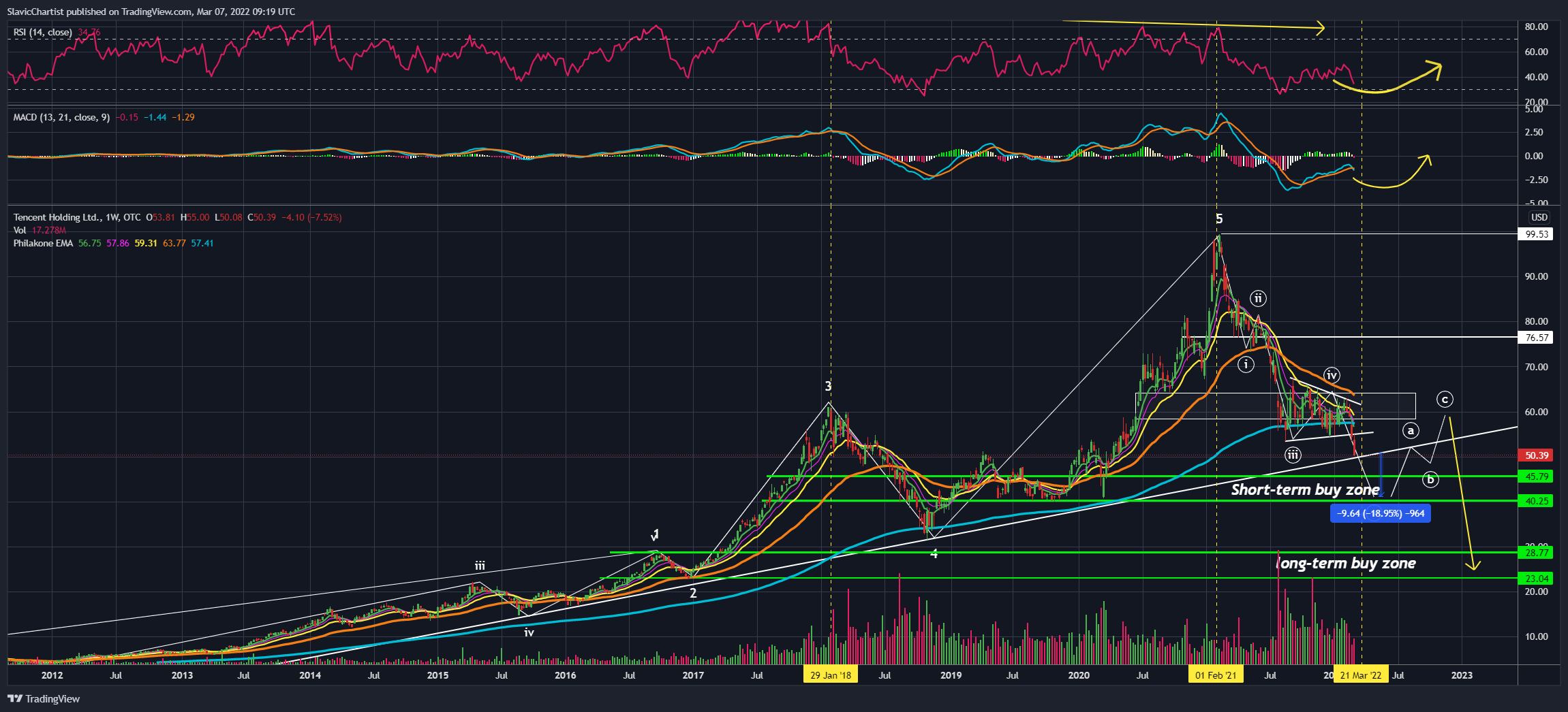 OTC:TCEHY Chart Image by Longevity_Contrarian