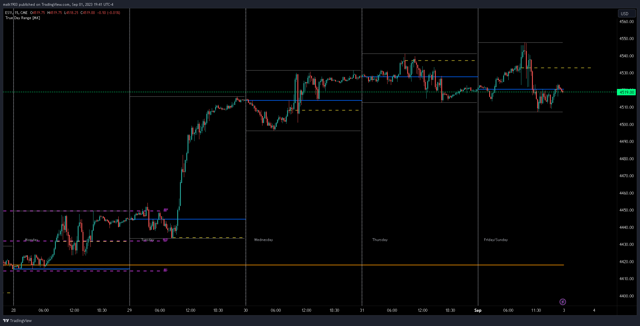 CME_MINI:ES1! Chart Image by malk1903
