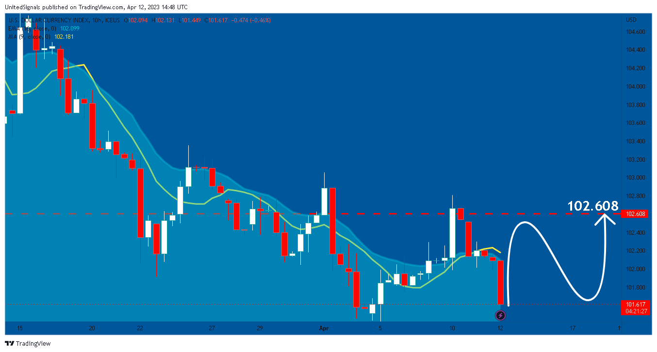 ICEUS:DXY Chart Image by UnitedSignals