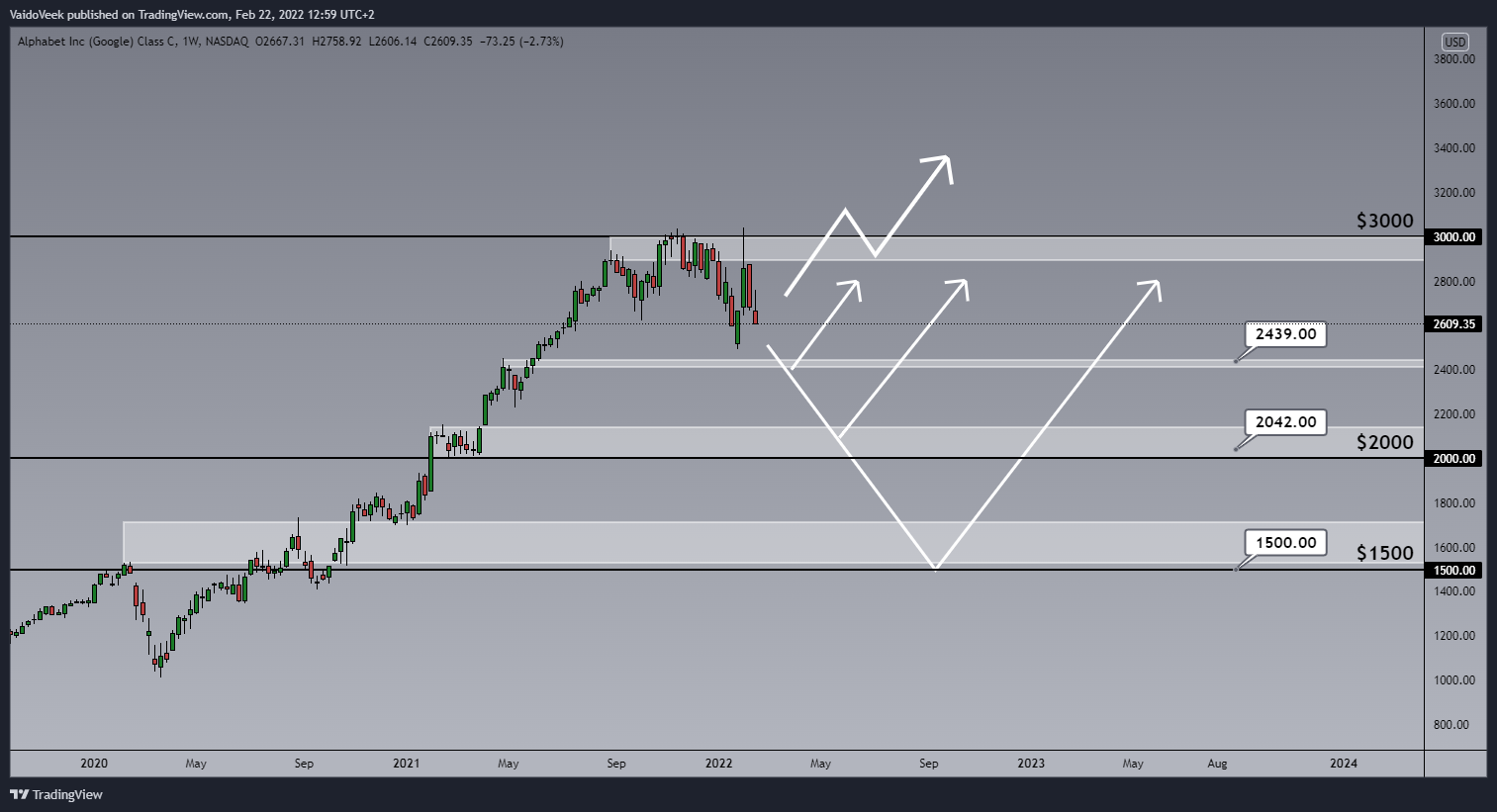 NASDAQ:GOOG Chart Image by VaidoVeek