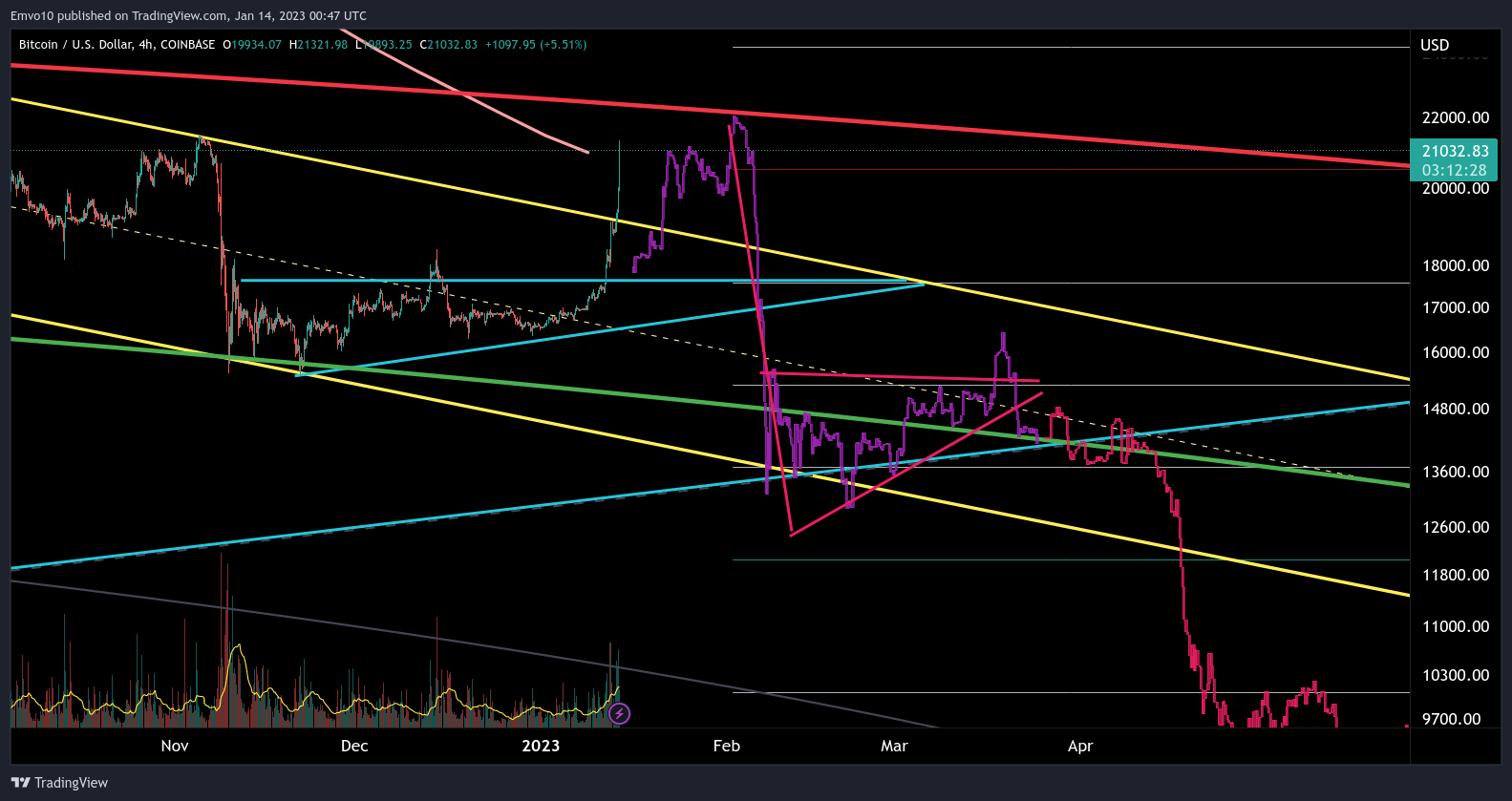 COINBASE:BTCUSD Chart Image by Emvo10