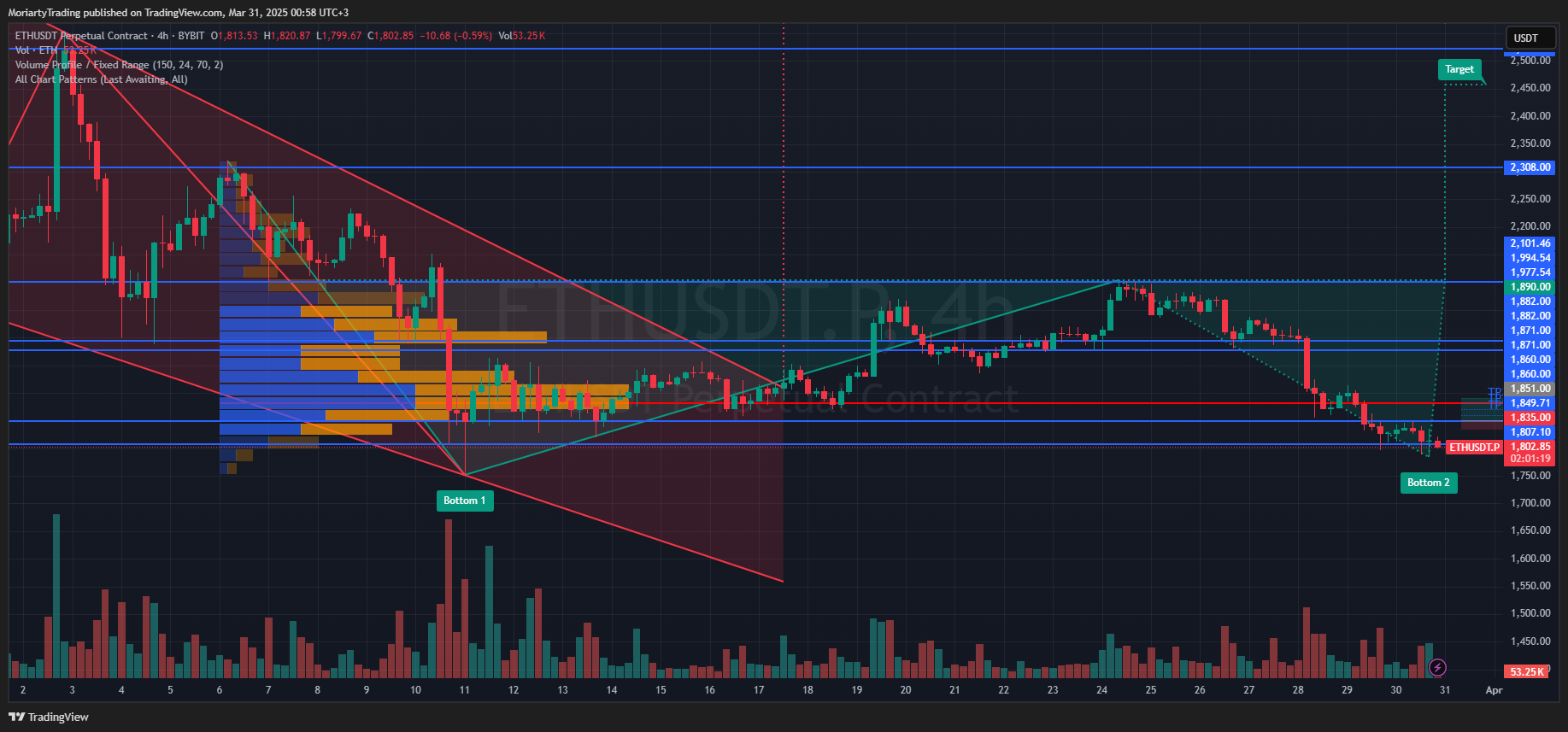 BYBIT:ETHUSDT.P Chart Image by MoriartyTrading