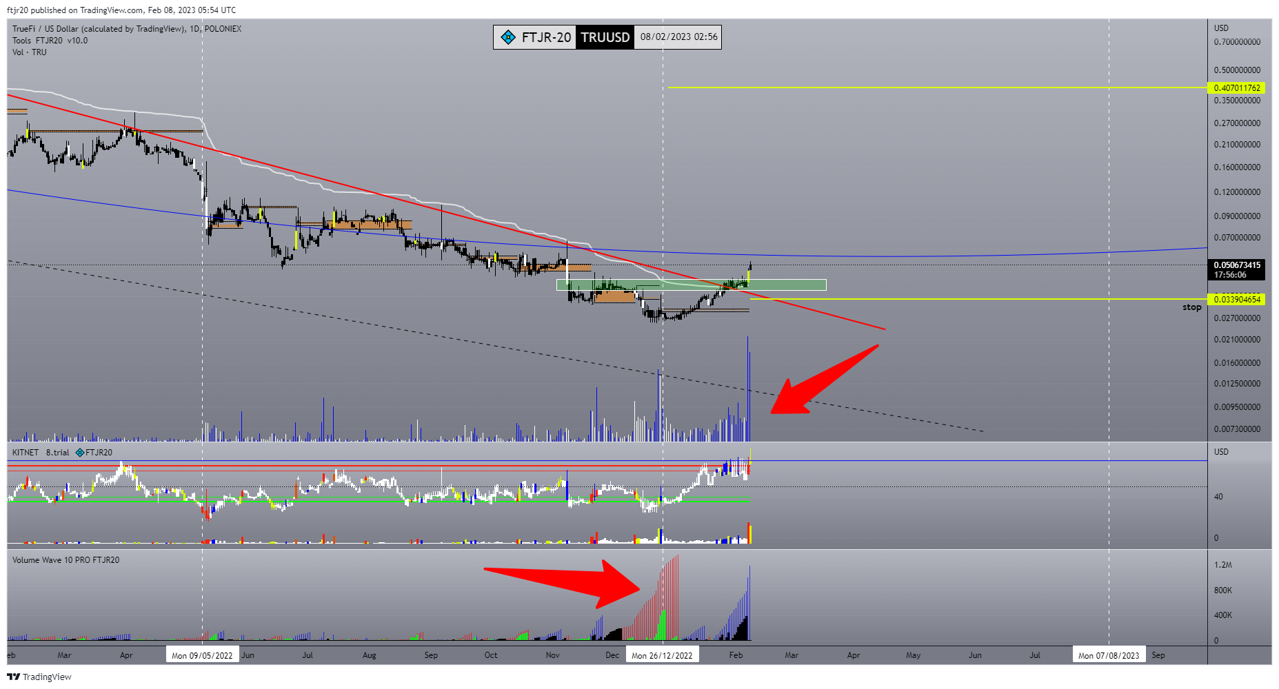 POLONIEX:TRUUSD Chart Image by ftjr20