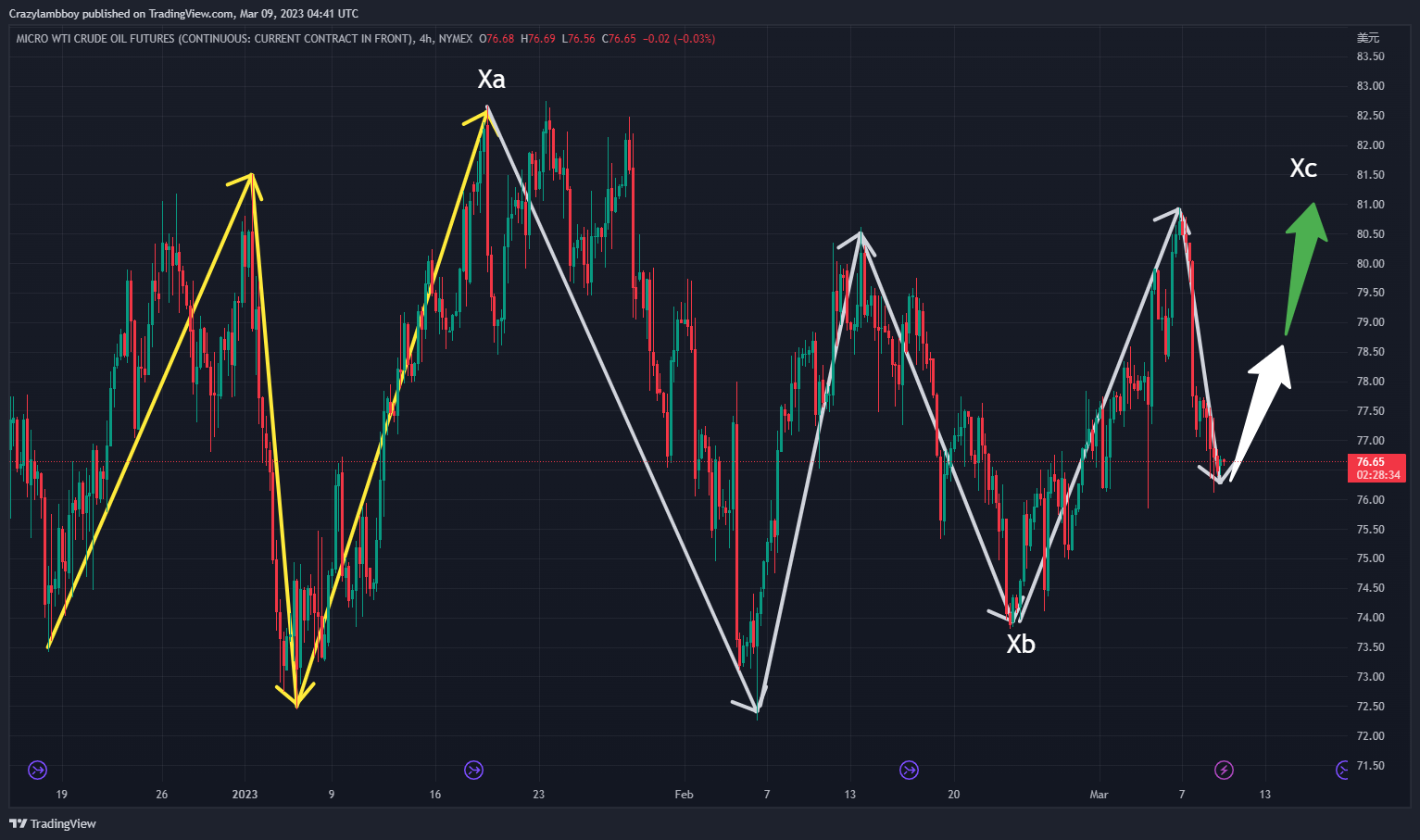 NYMEX:MCL1! Chart Image by Crazylambboy