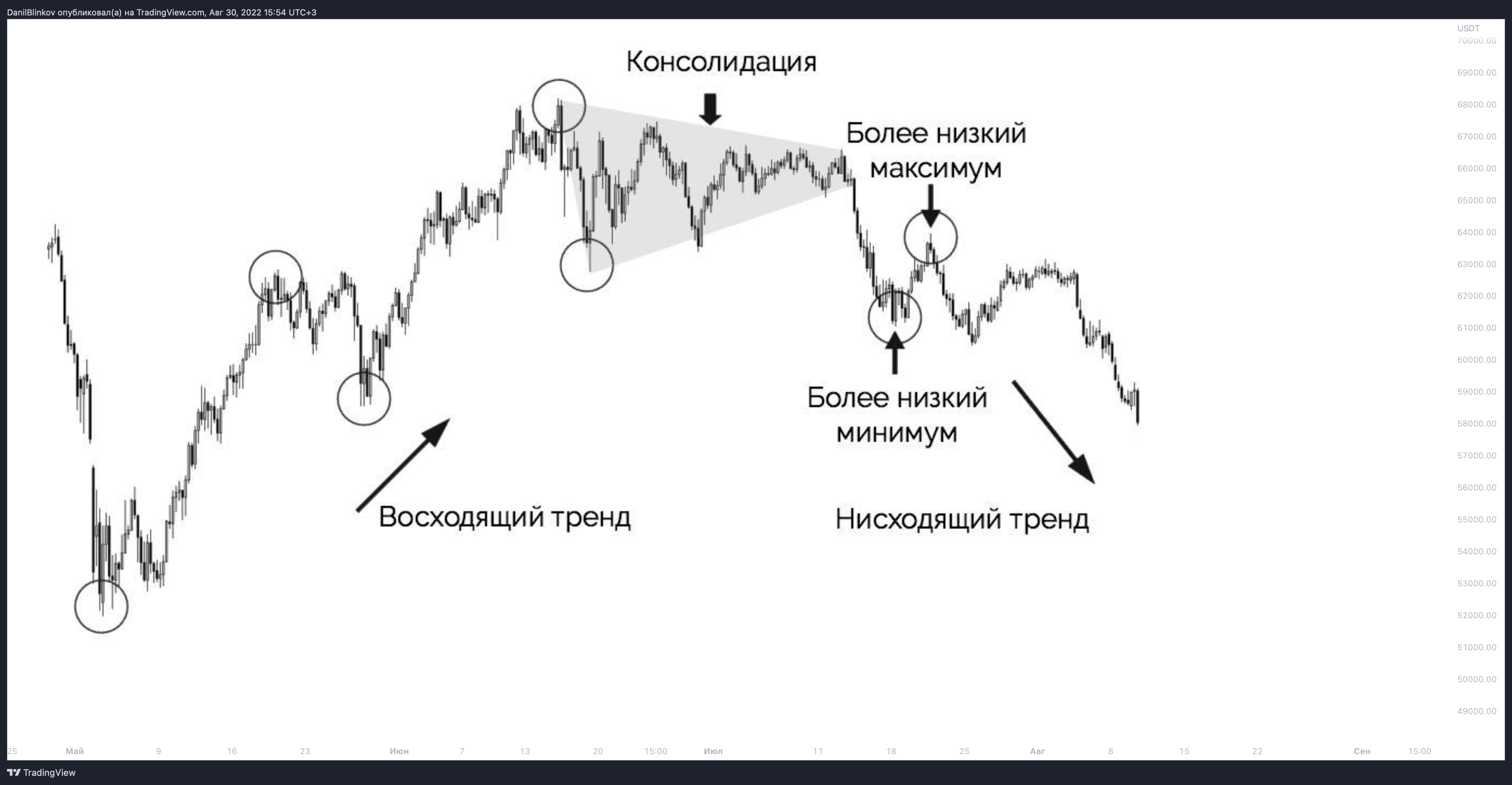 BINANCE:BTCUSDT Chart Image by DanilBlinkov