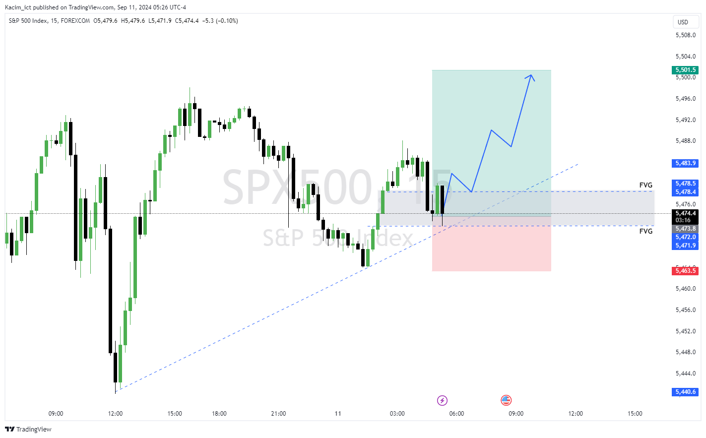 FOREXCOM:SPX500 Chart Image by Kacim_ict