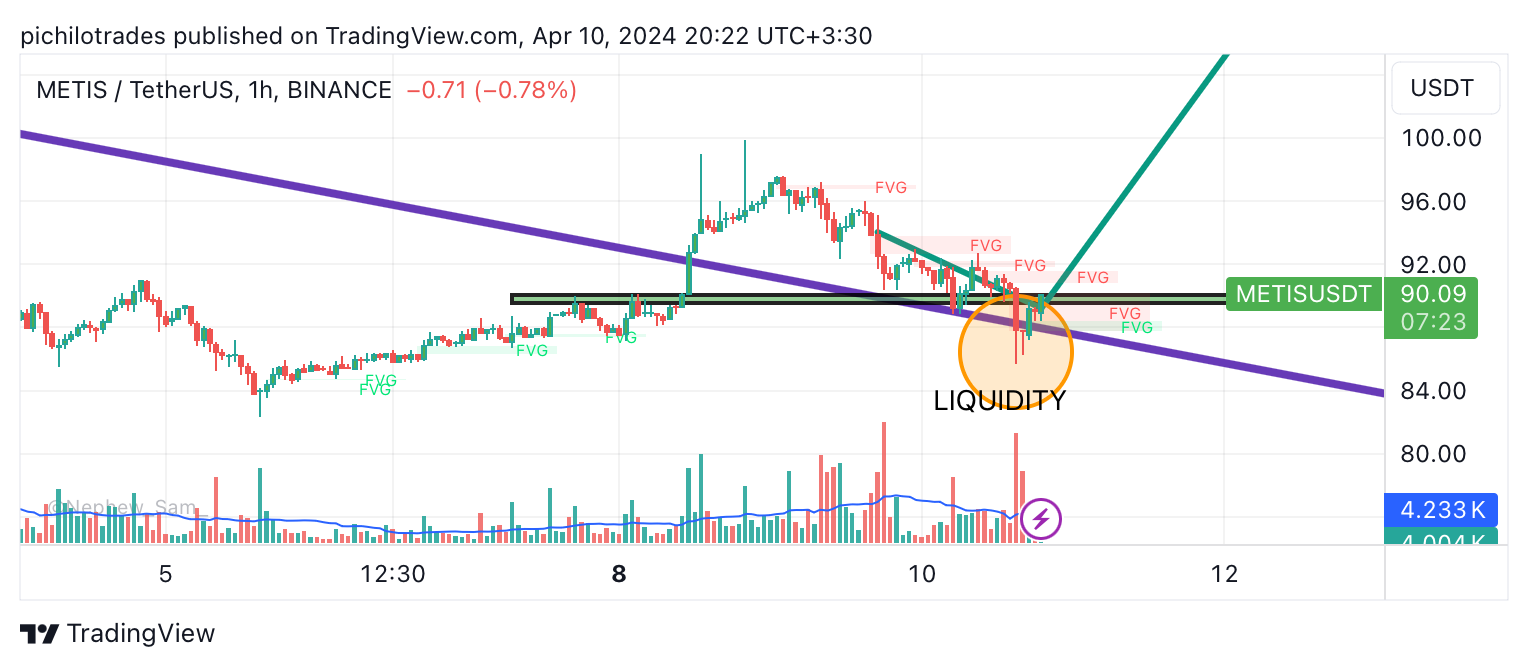BINANCE:METISUSDT Chart Image by pichilotrades