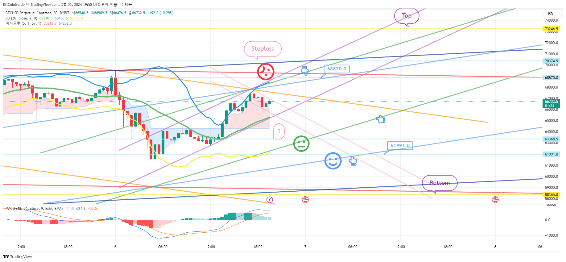 BYBIT:BTCUSD.P Chart Image by BitCoinGuide