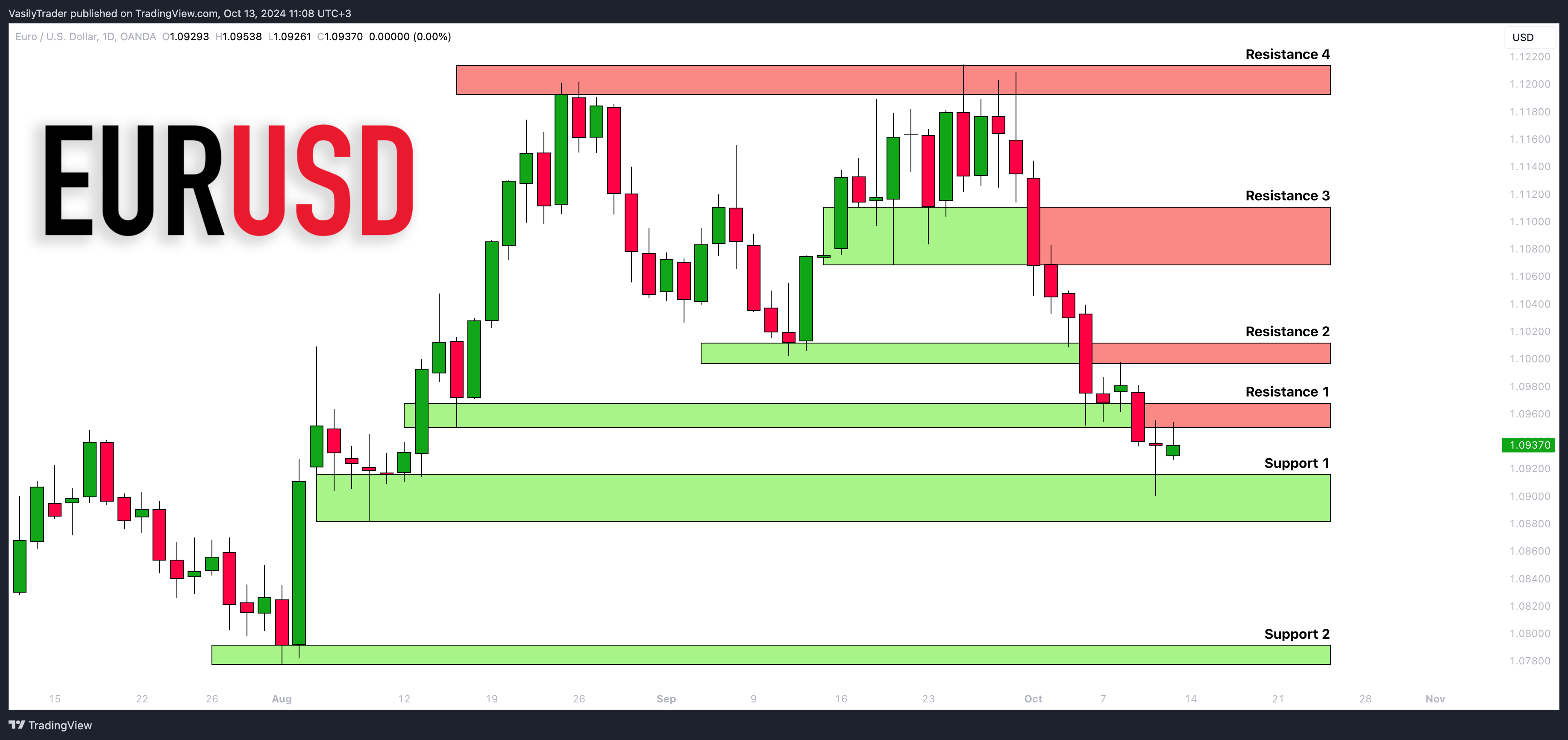 OANDA:EURUSD Chart Image by VasilyTrader