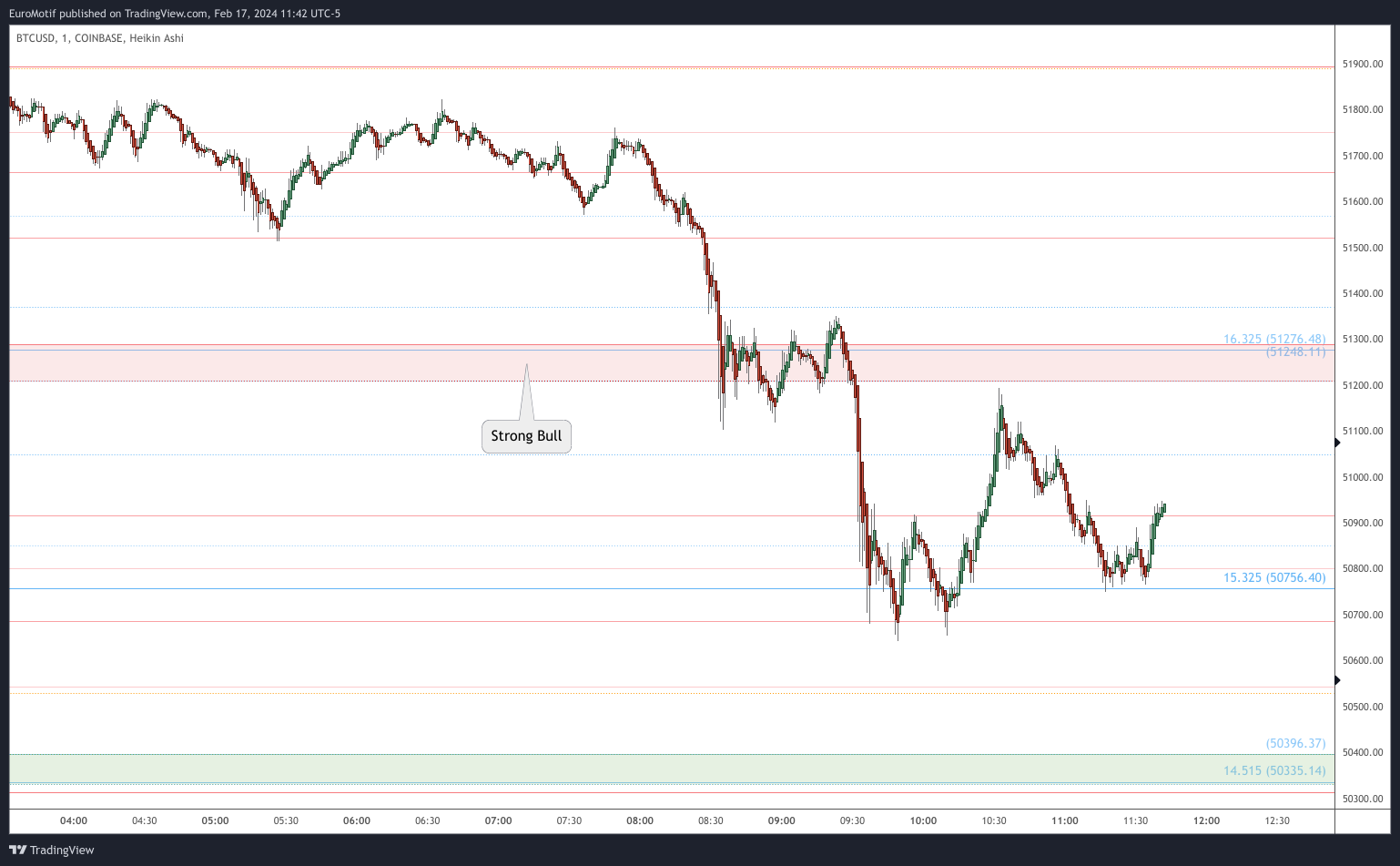 COINBASE:BTCUSD Chart Image by EuroMotif