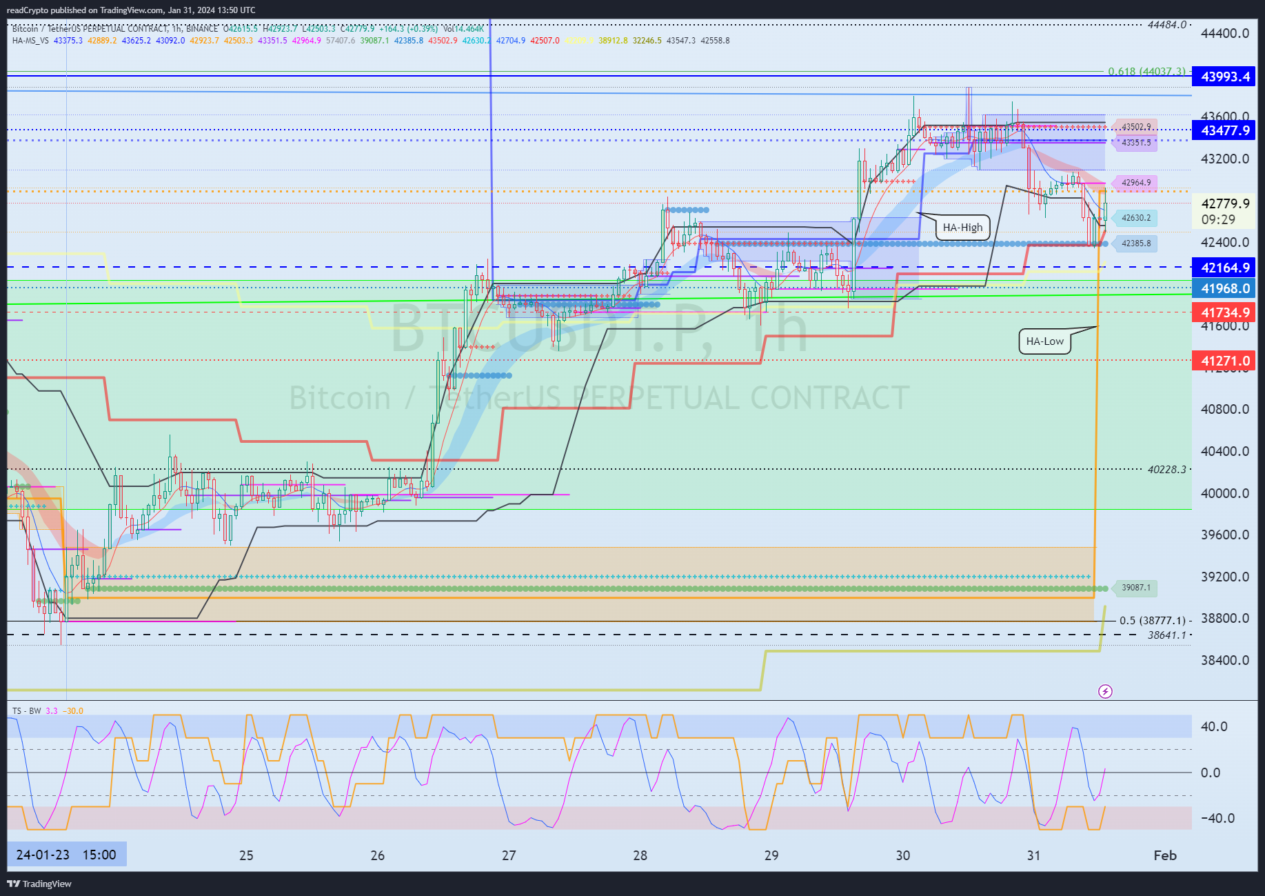 BINANCE:BTCUSDT.P Chart Image by readCrypto