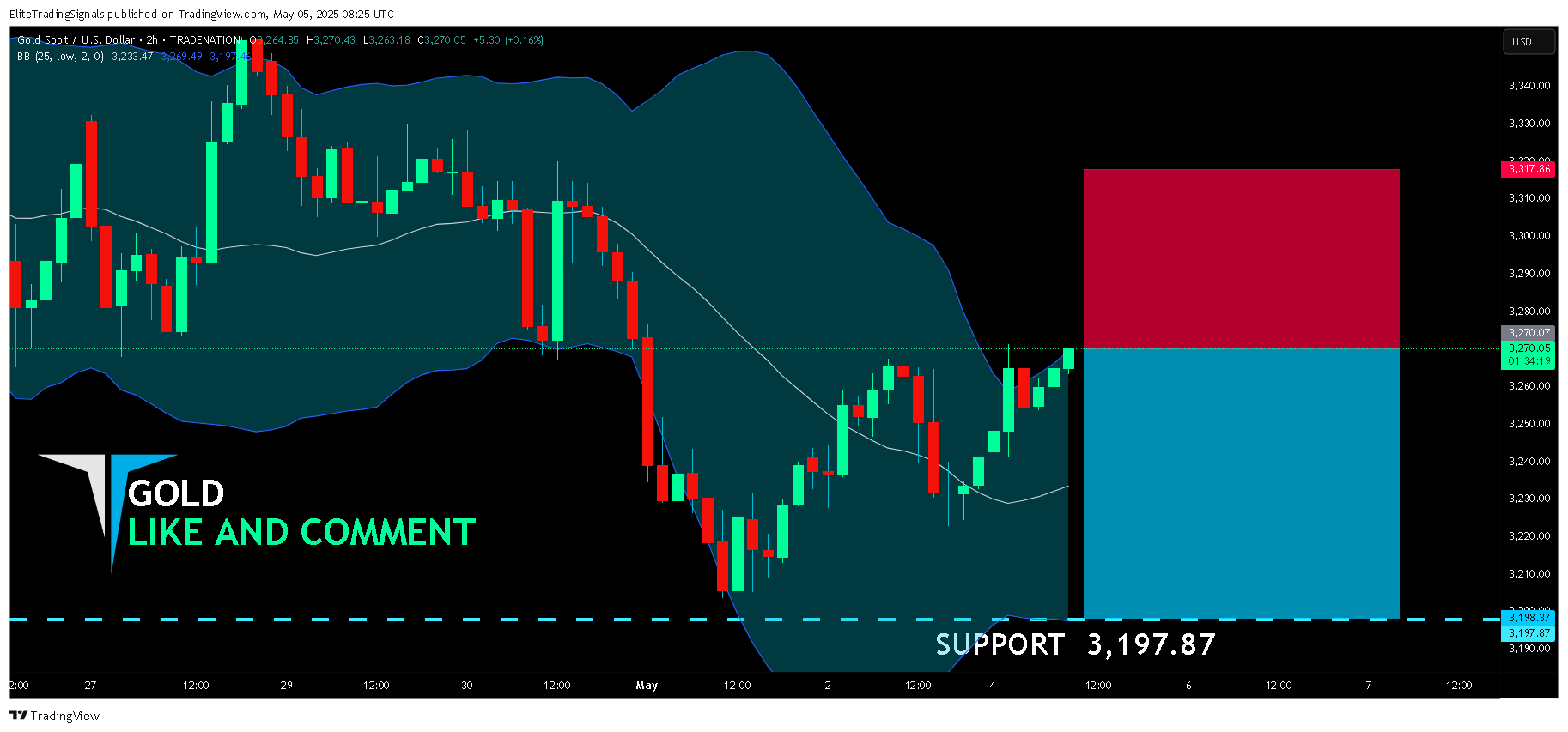 TRADENATION:XAUUSD Chart Image by EliteTradingSignals