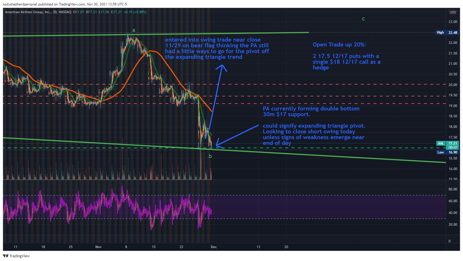 NASDAQ:AAL Chart Image by kodyshepherdpersonal