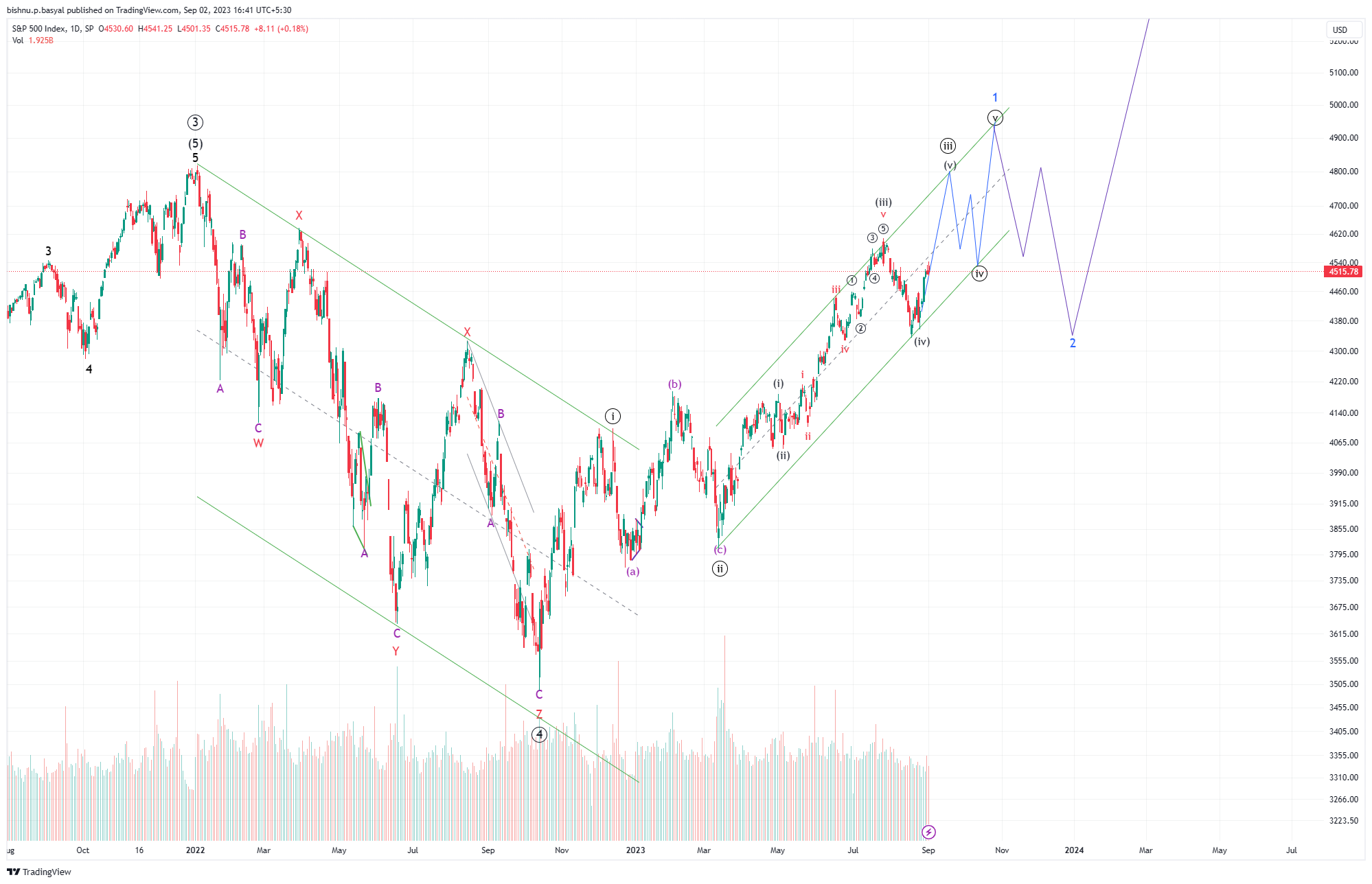SP:SPX Chart Image by BISHNU_P_BASYAL