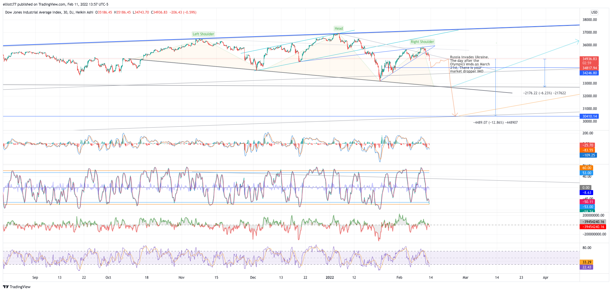 DJ:DJI Chart Image by elliott77
