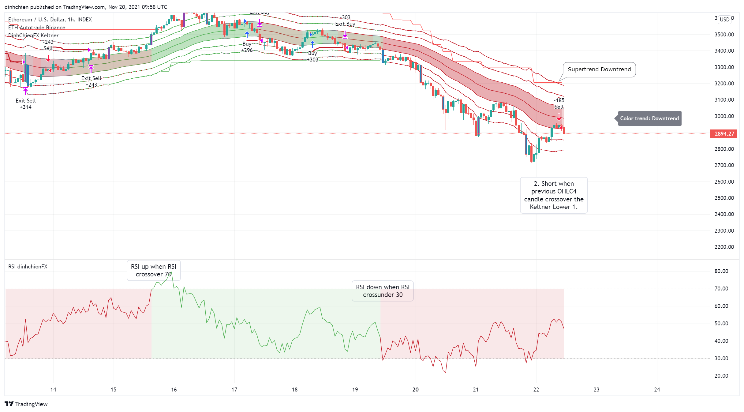 INDEX:ETHUSD Chart Image by dinhchien