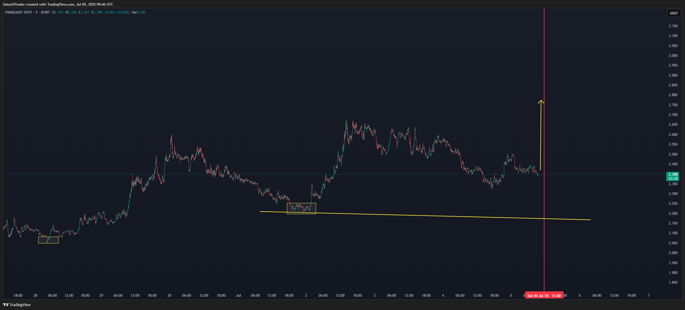 BYBIT:PRIMEUSDT Chart Image by SatochiTrader