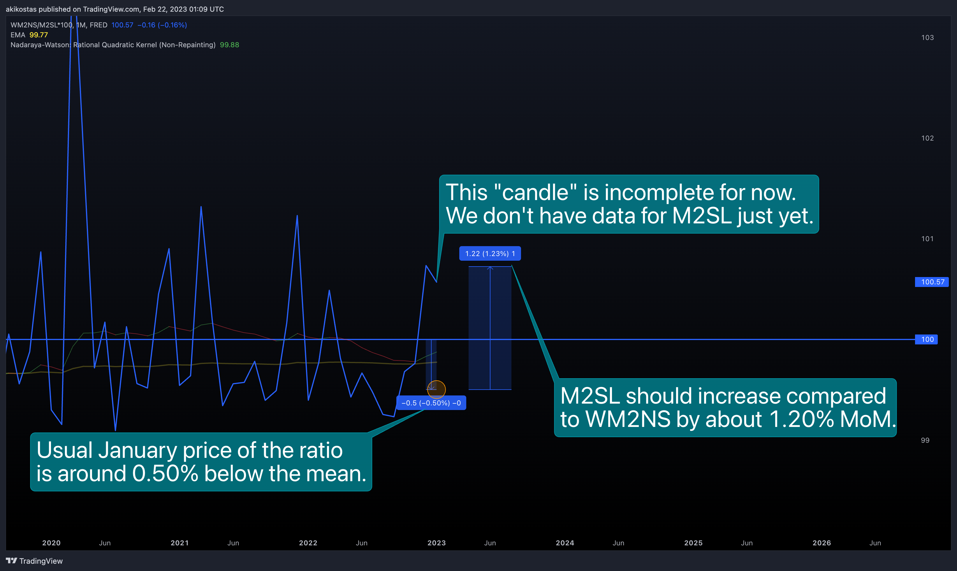 FRED:WM2NS/FRED:M2SL*100 Chart Image by akikostas