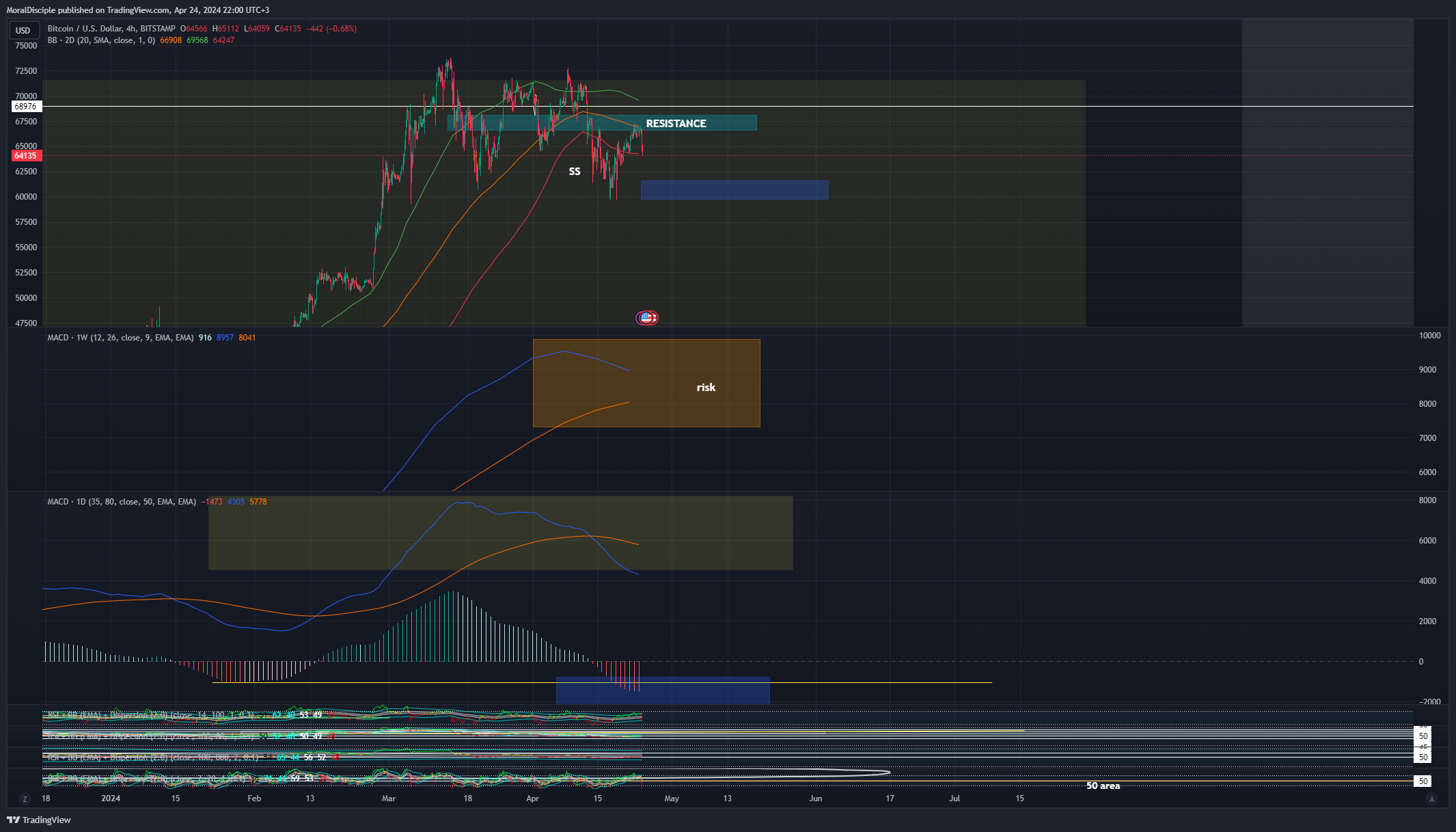 BITSTAMP:BTCUSD Chart Image by MoralDisciple