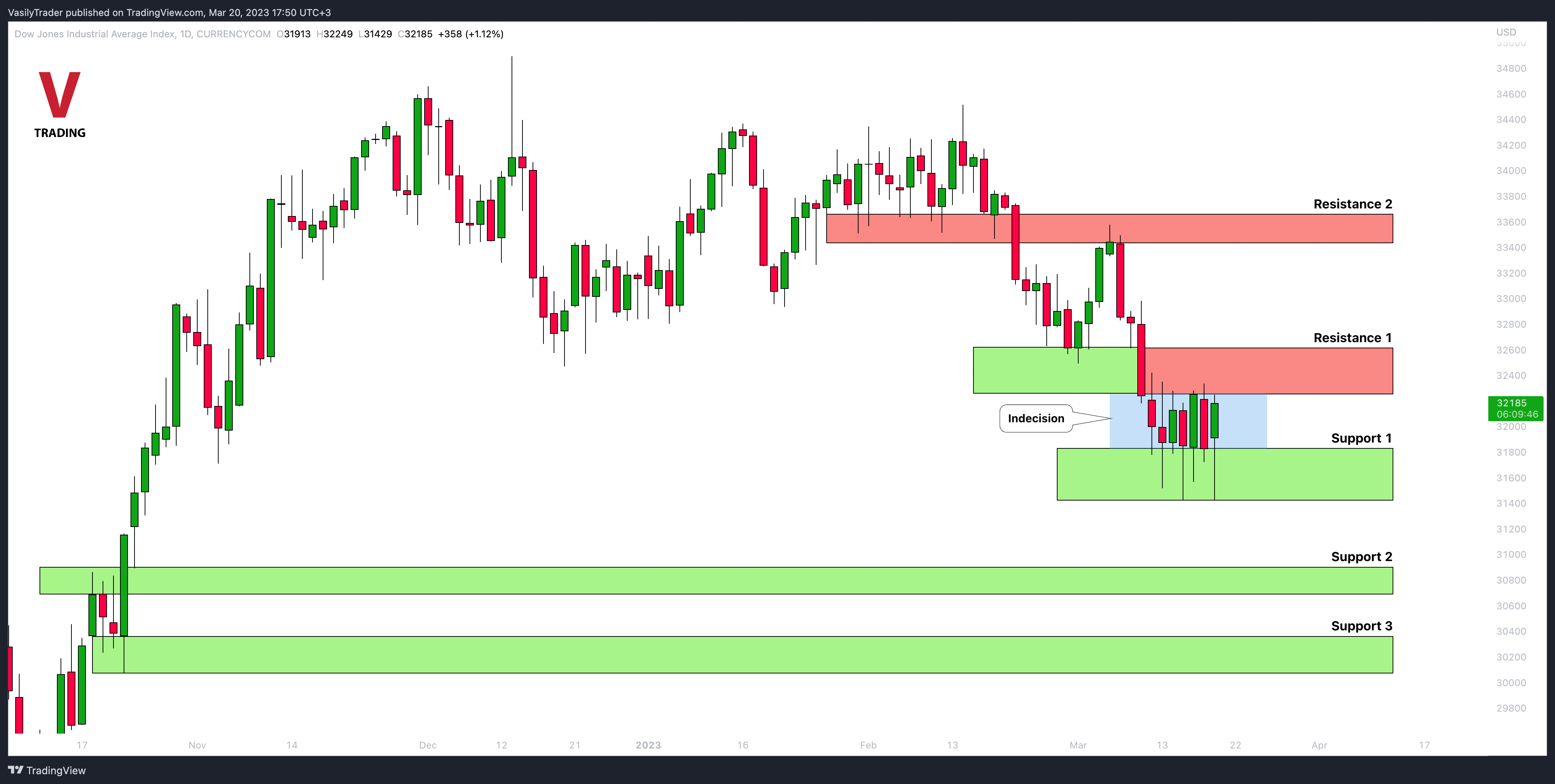 CURRENCYCOM:US30 Chart Image by VasilyTrader