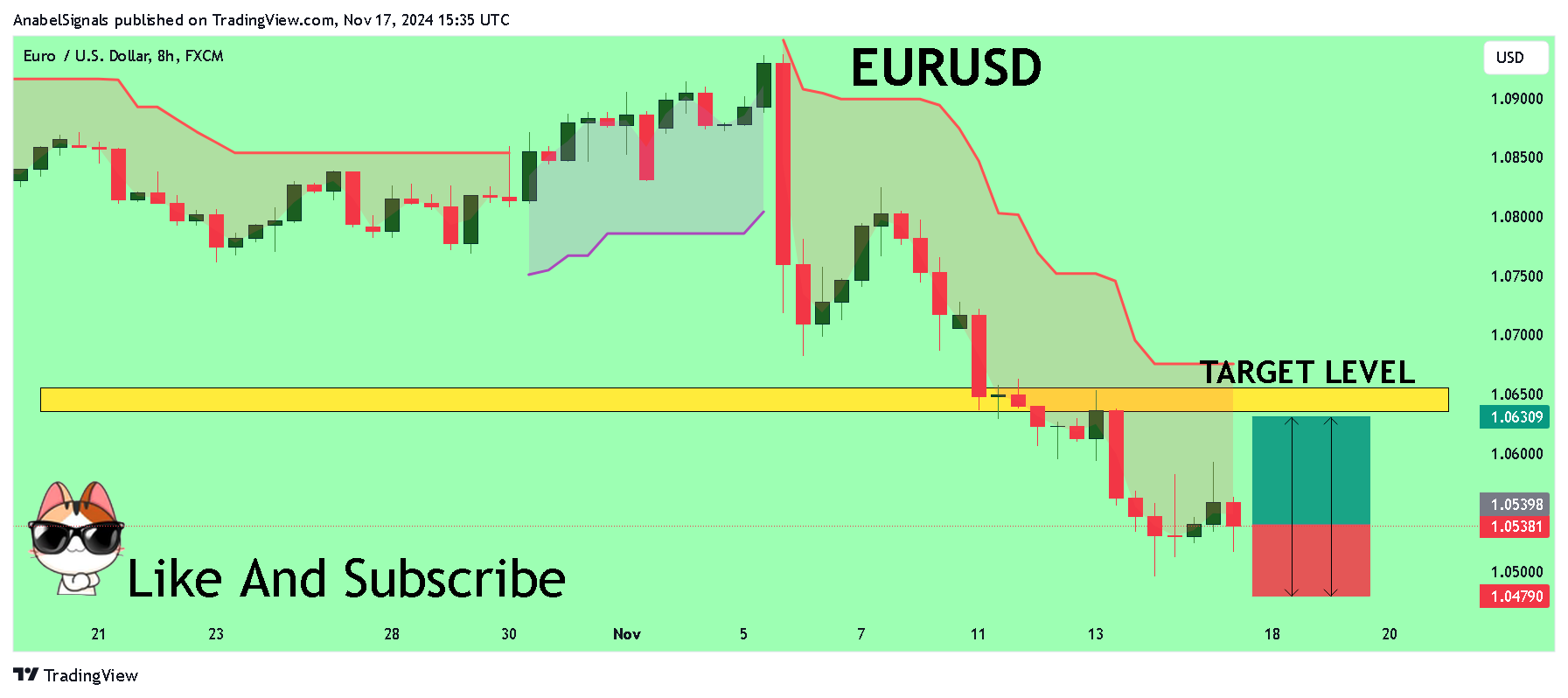 FX:EURUSD Chart Image by AnabelSignals