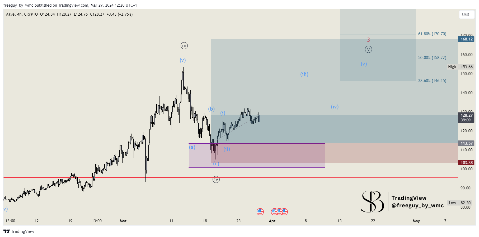 CRYPTO:AAVEUSD Chart Image by freeguy_by_wmc