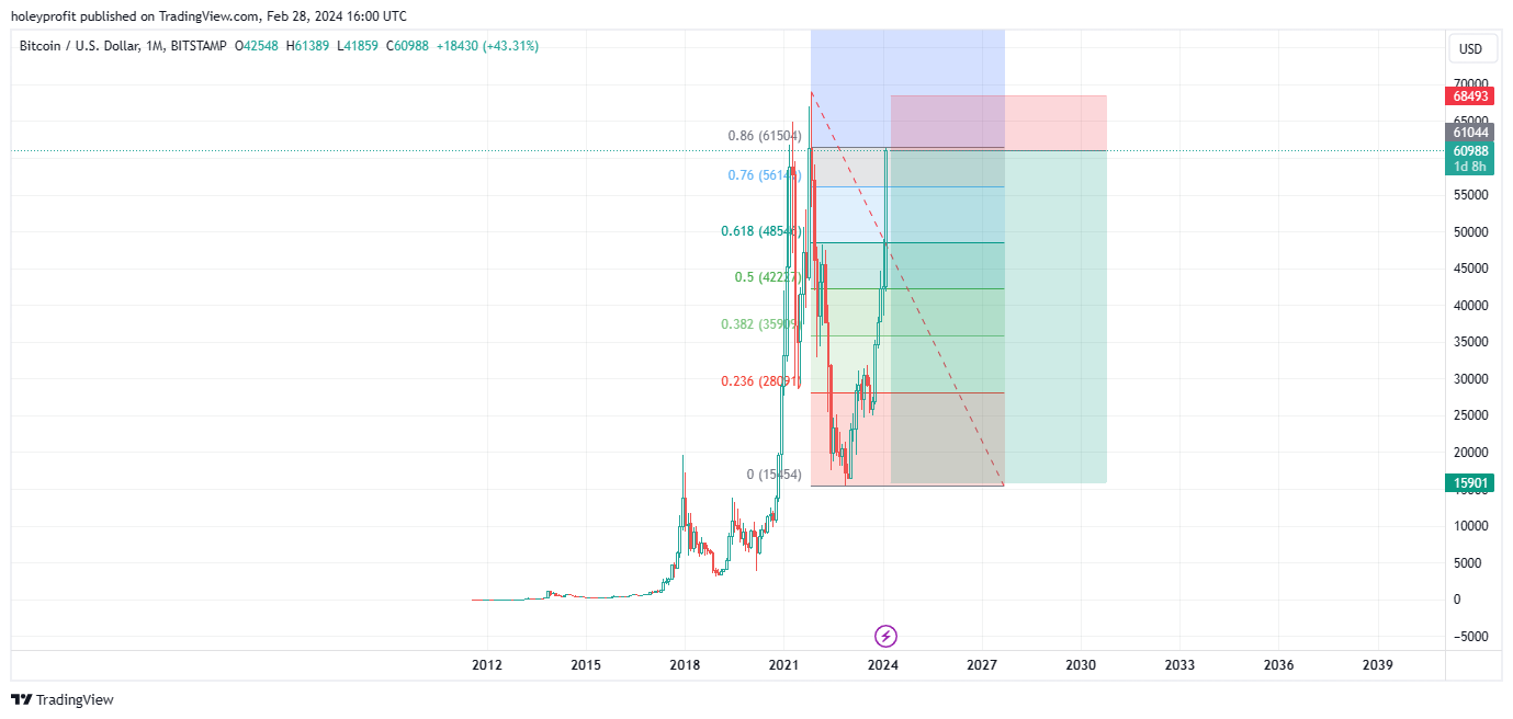BITSTAMP:BTCUSD Chart Image by holeyprofit