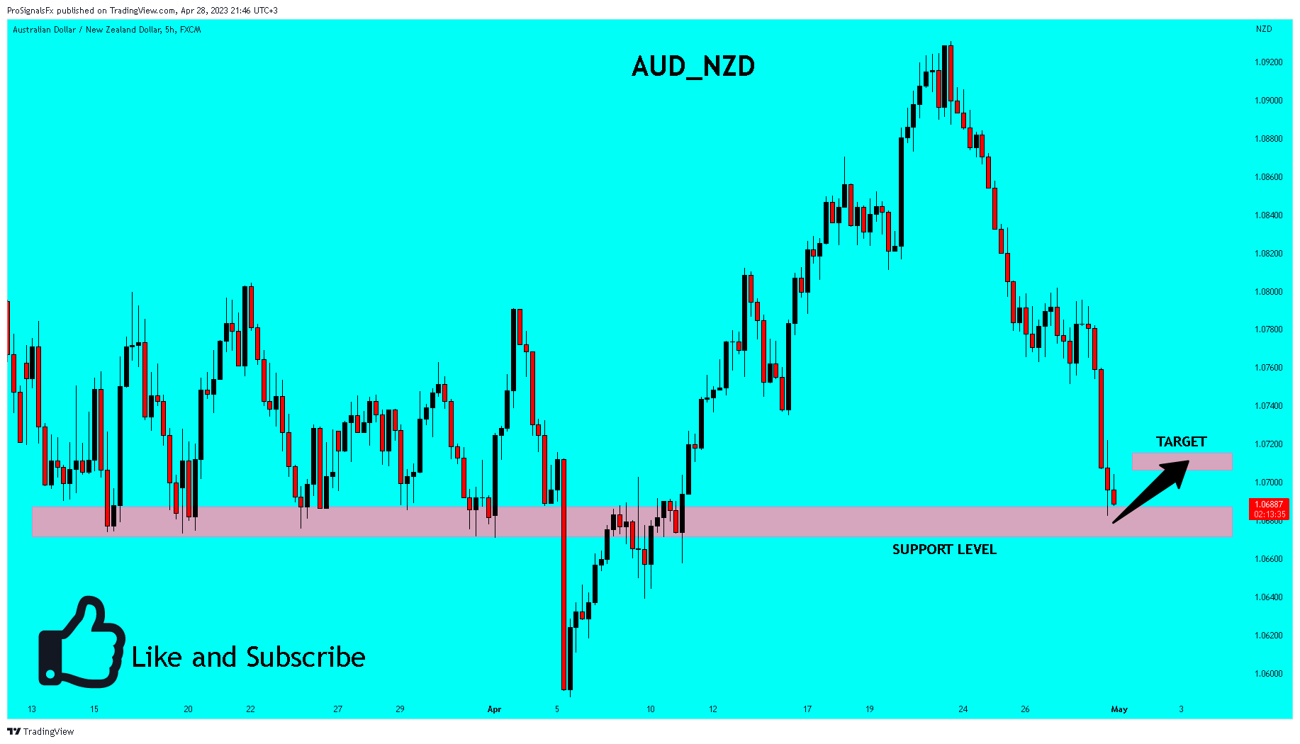 FX:AUDNZD Chart Image by ProSignalsFx